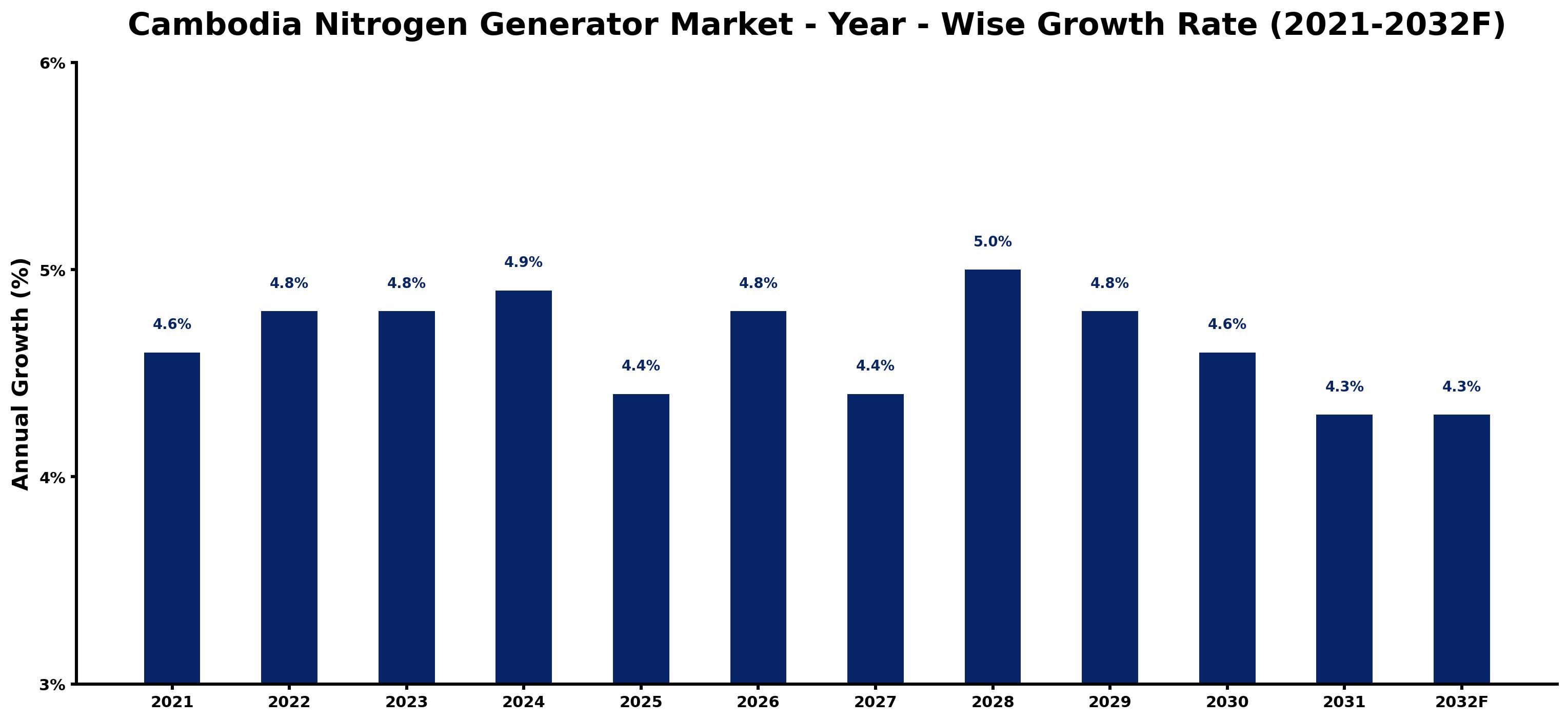 Cambodia Nitrogen Generator Market Year-wise Growth Rate and Key Drivers