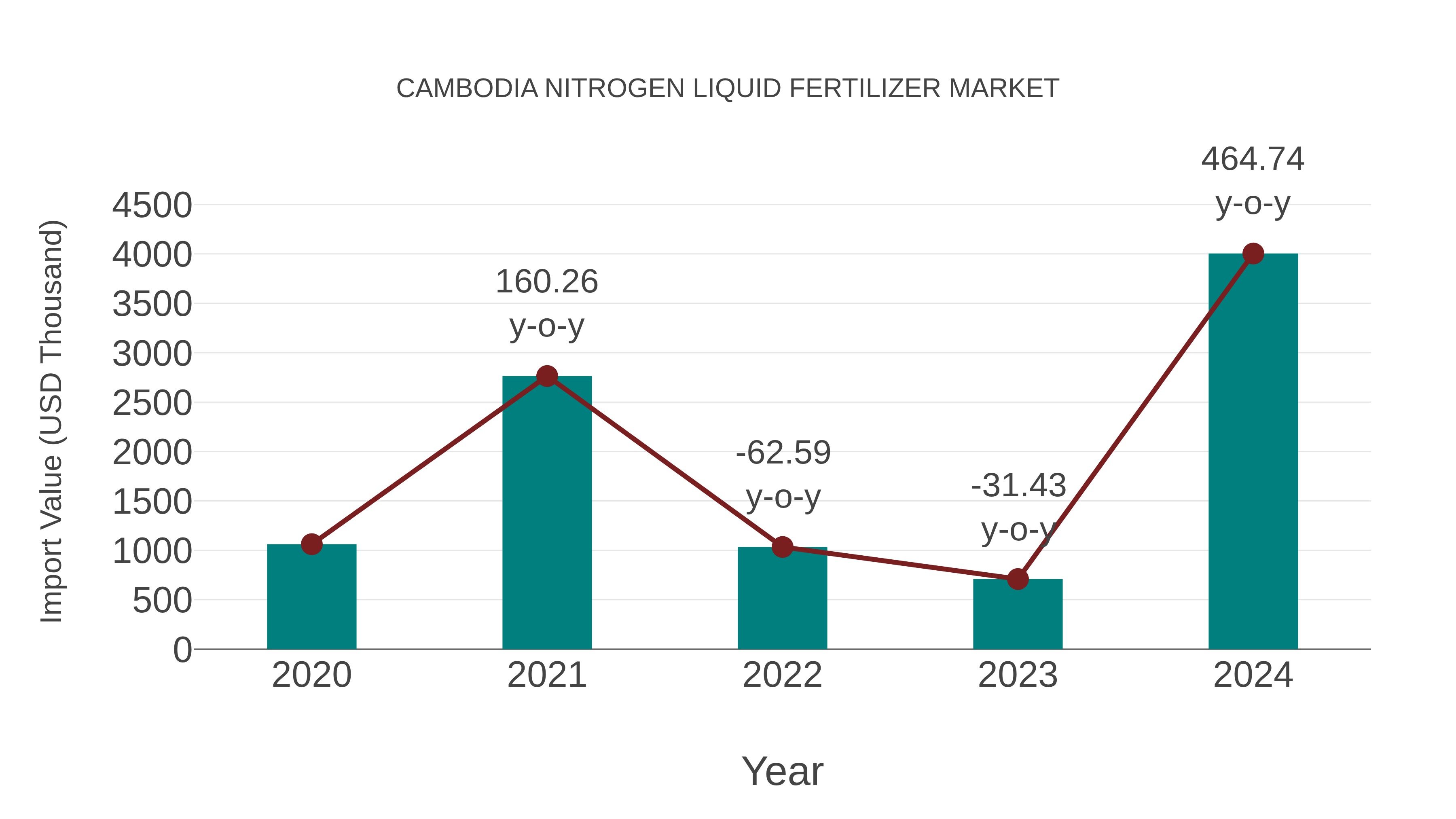  Cambodia Nitrogen Liquid Fertilizer Market: Import Trend Analysis