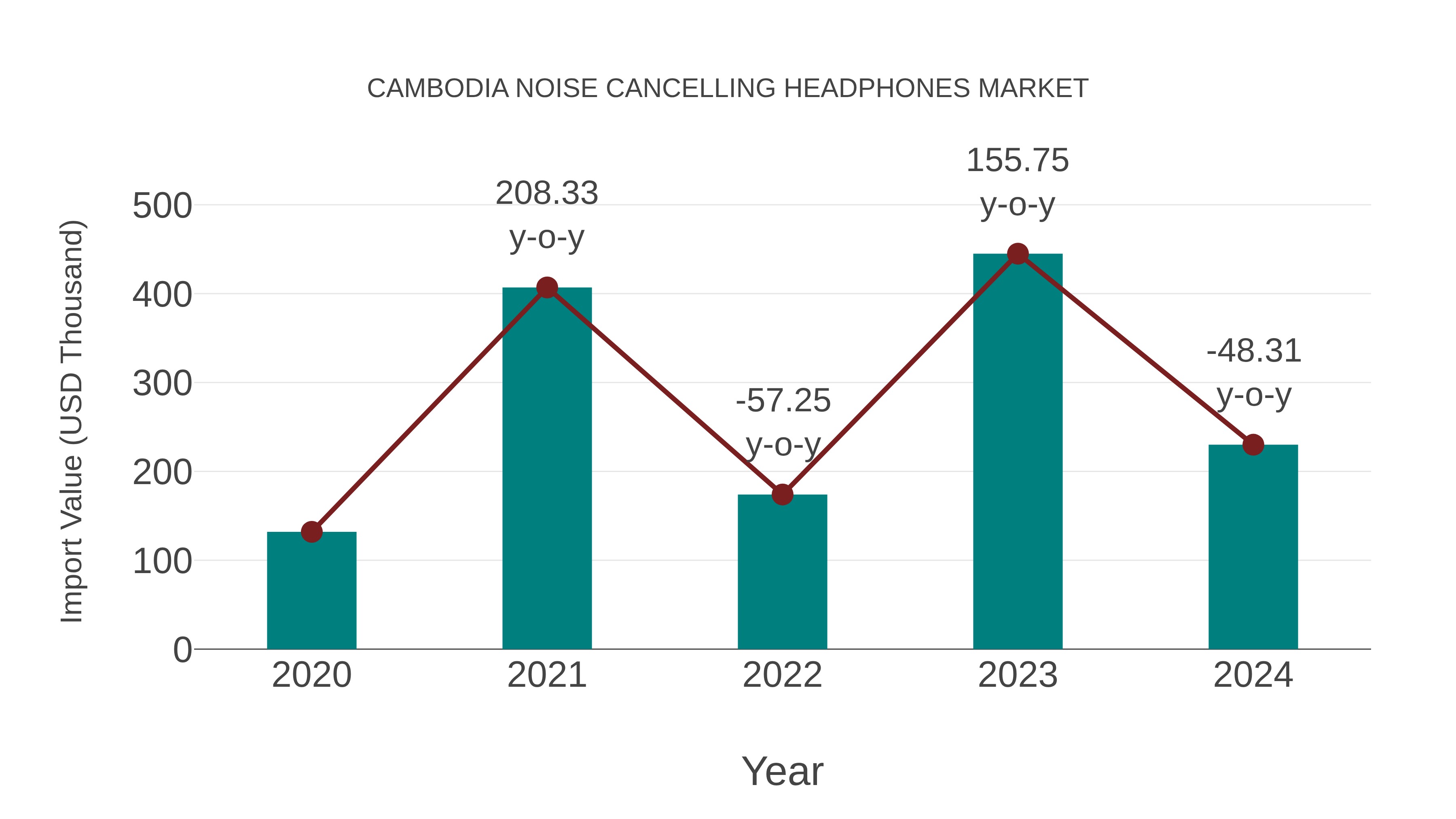  Cambodia Noise Cancelling Headphones Market: Import Trend Analysis