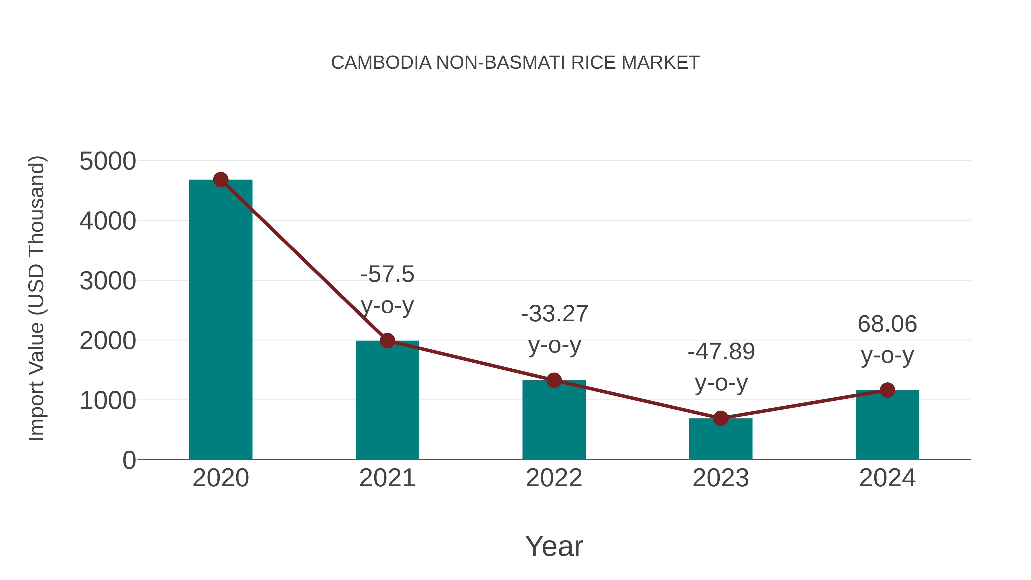  Cambodia Non-basmati Rice Market: Import Trend Analysis