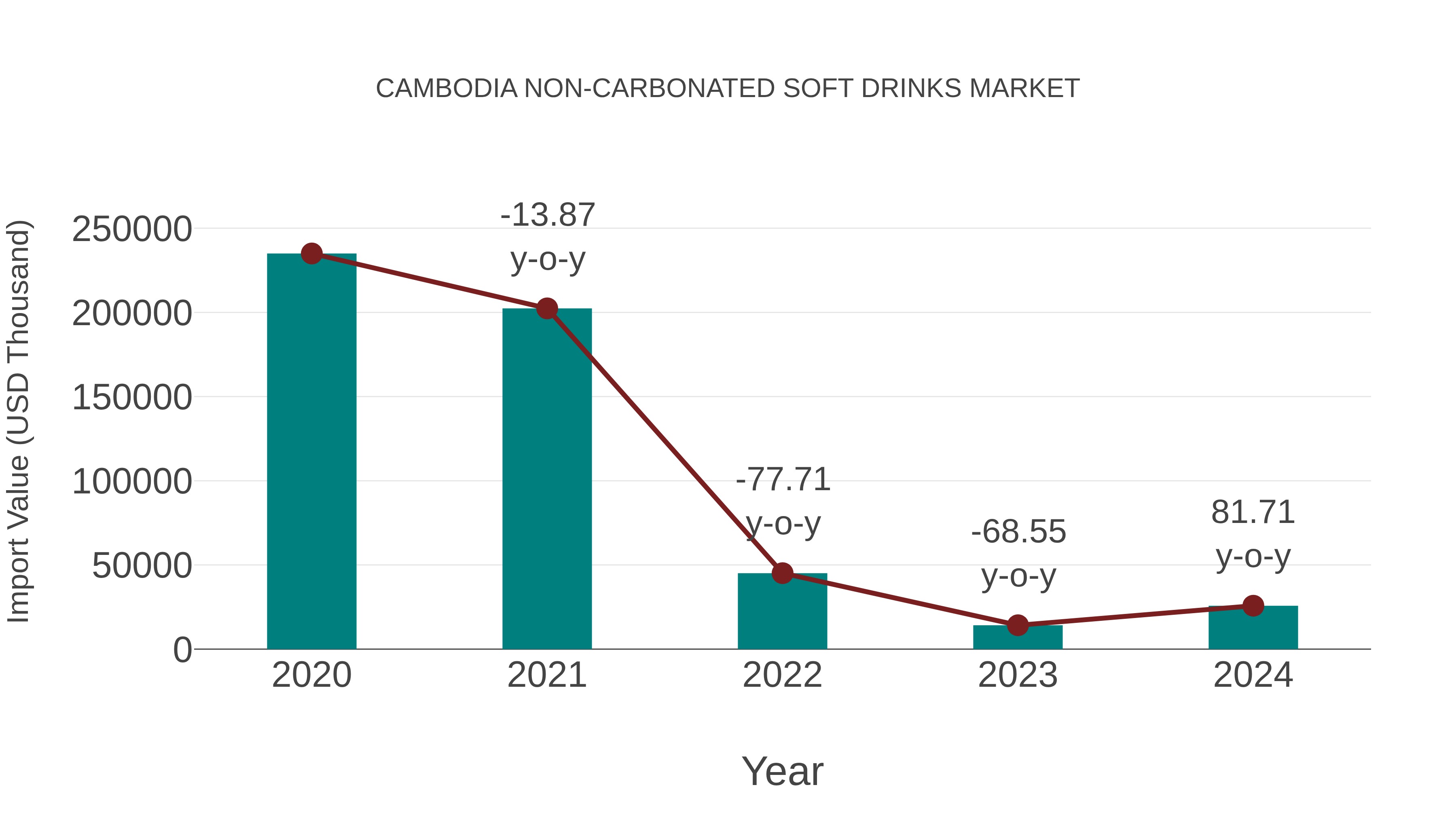  Cambodia Non-carbonated Soft Drinks Market: Import Trend Analysis