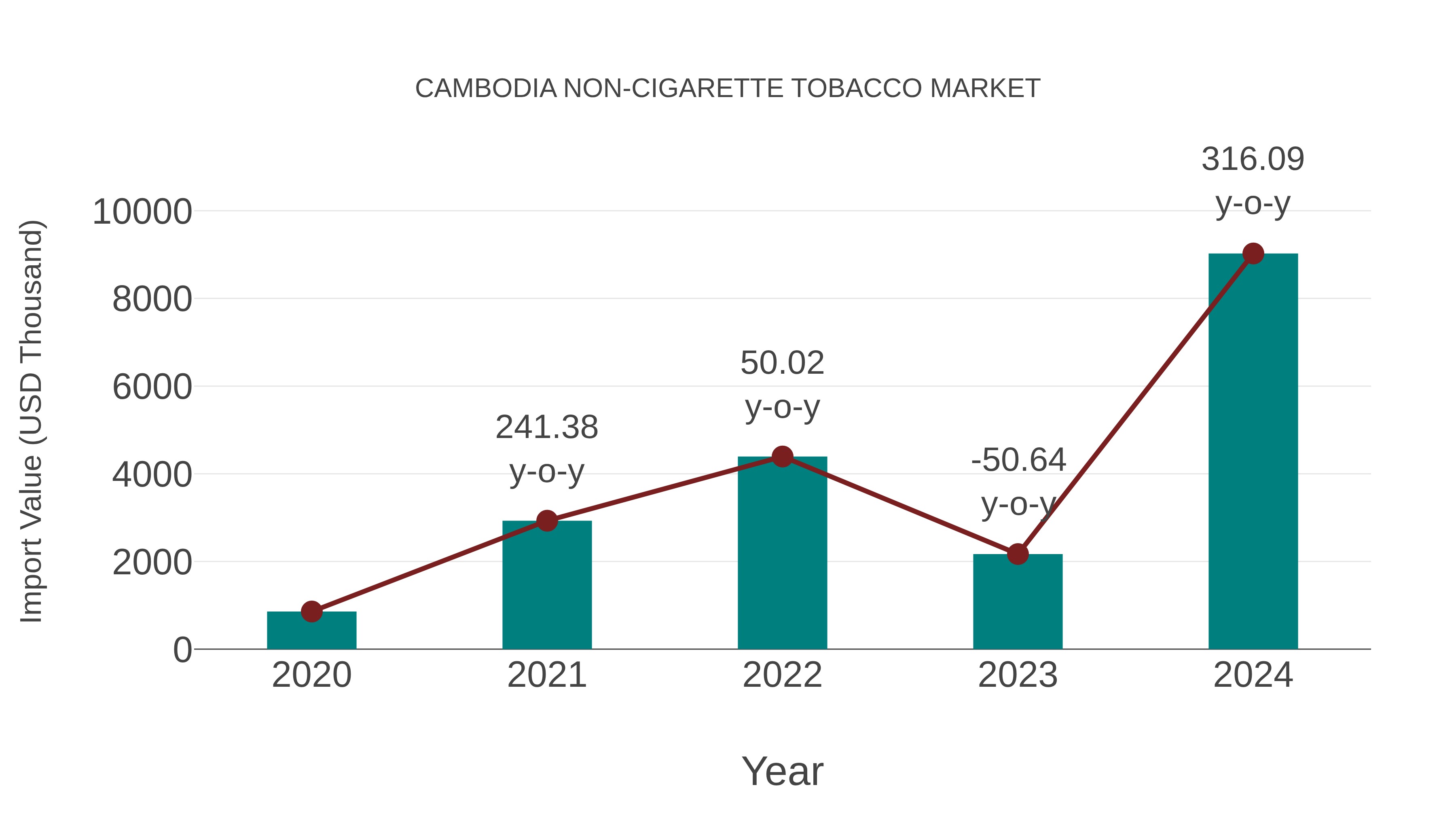  Cambodia Non-cigarette Tobacco Market: Import Trend Analysis