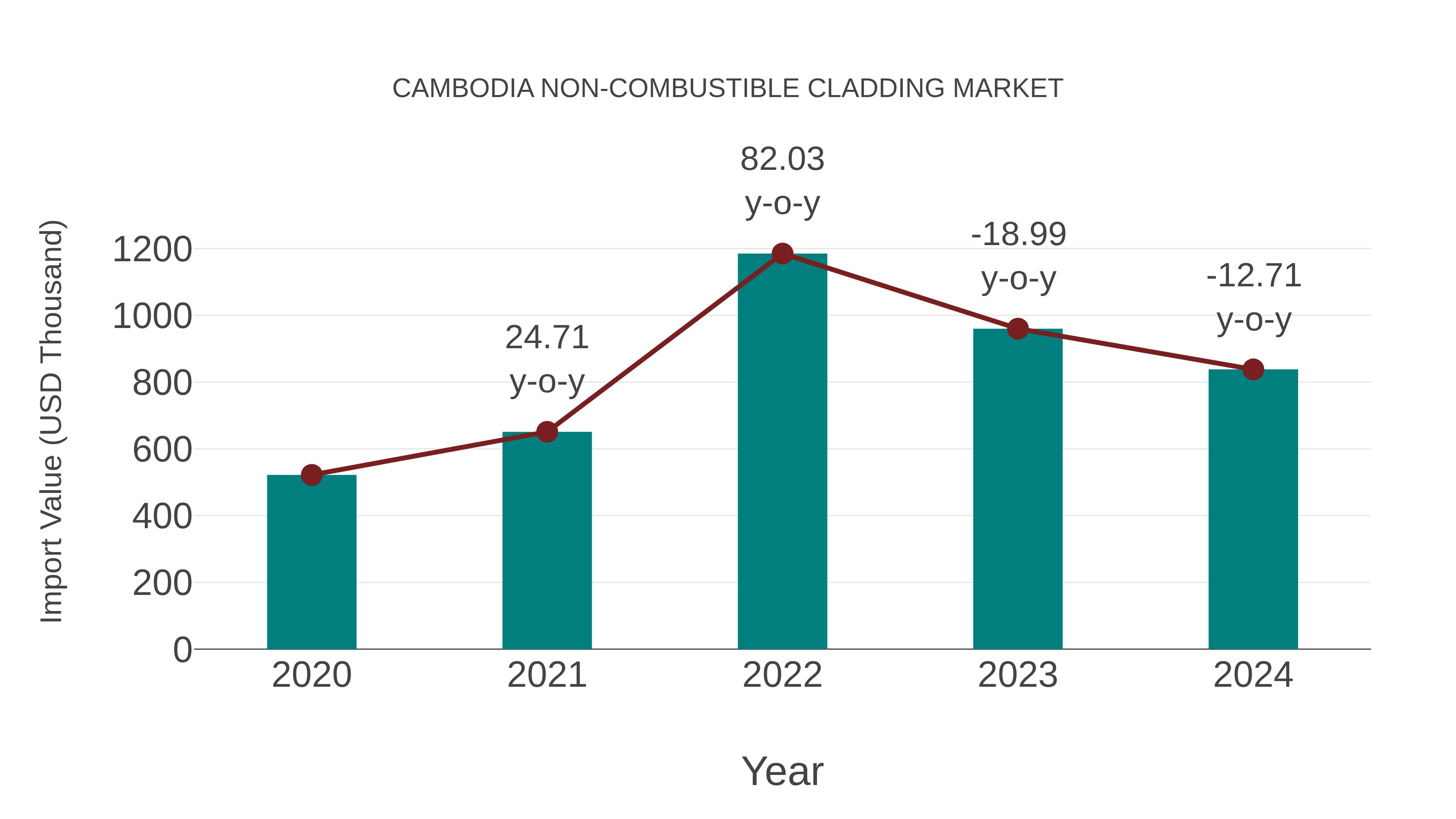 Cambodia Non-combustible Cladding Market: Import Trend Analysis