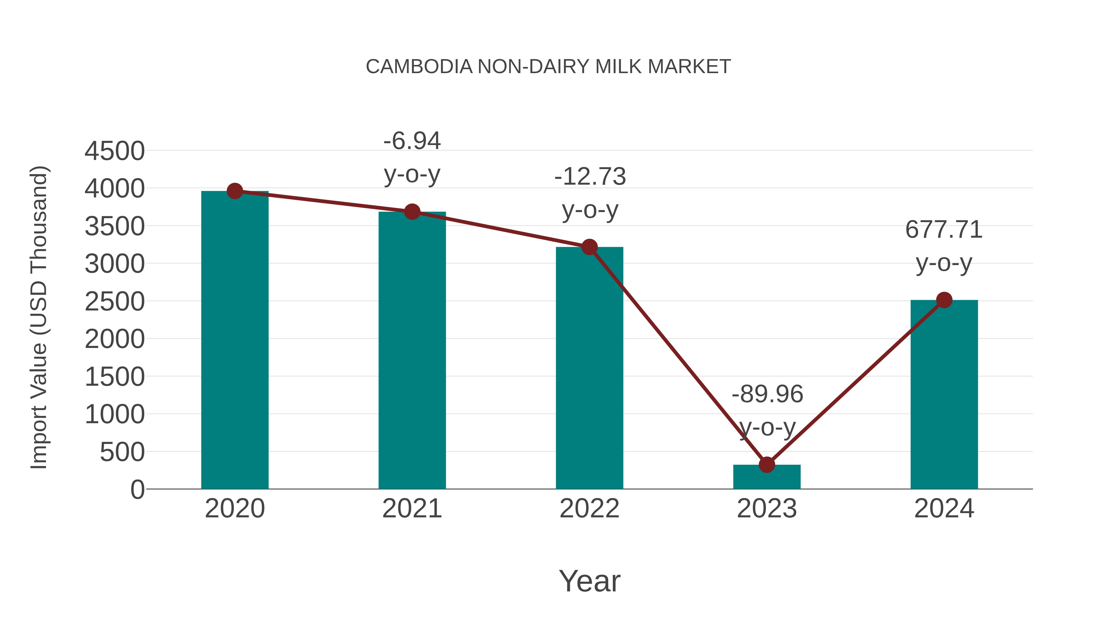  Cambodia Non-dairy Milk Market: Import Trend Analysis