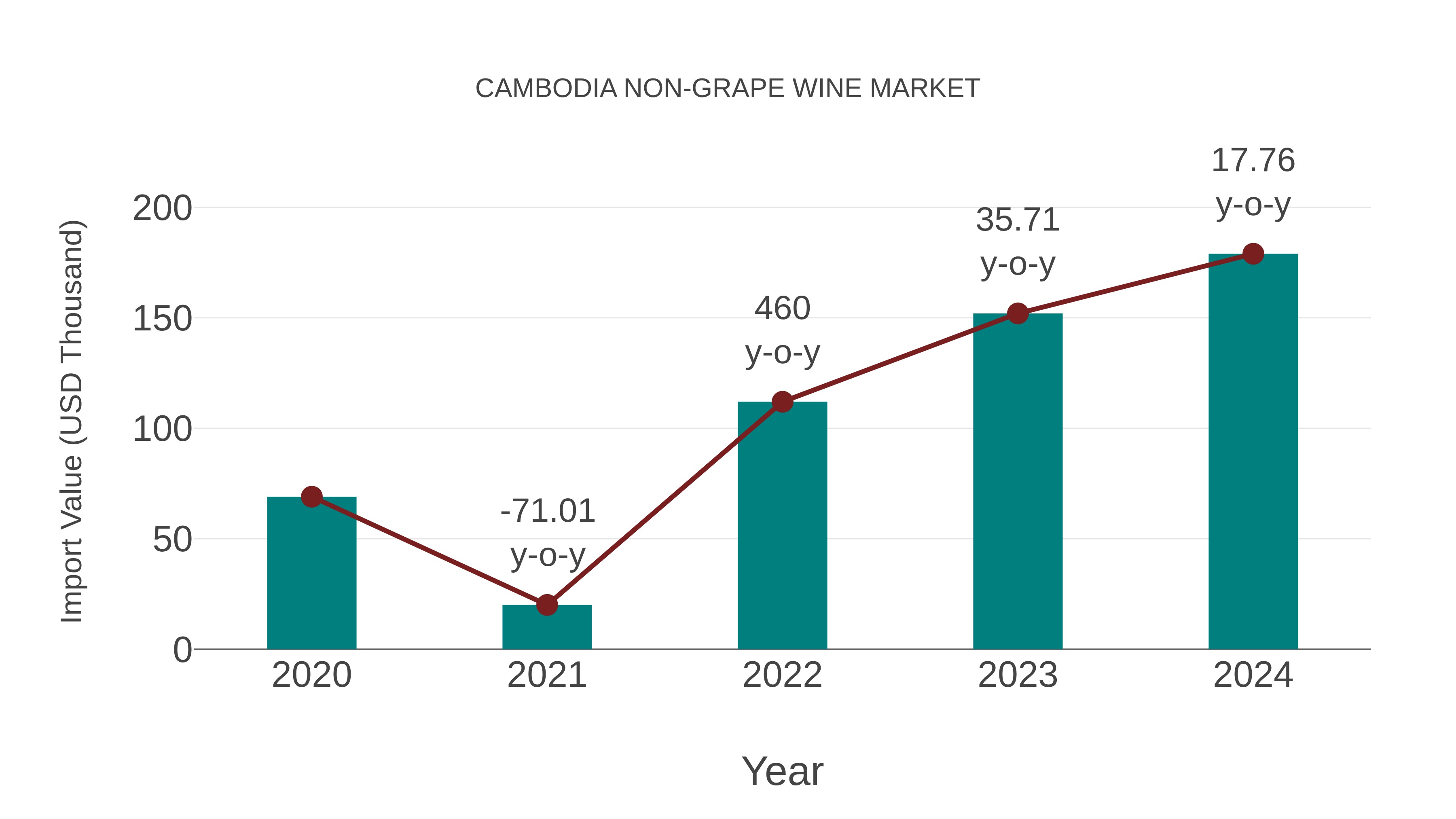 Cambodia Non-grape Wine Market: Import Trend Analysis