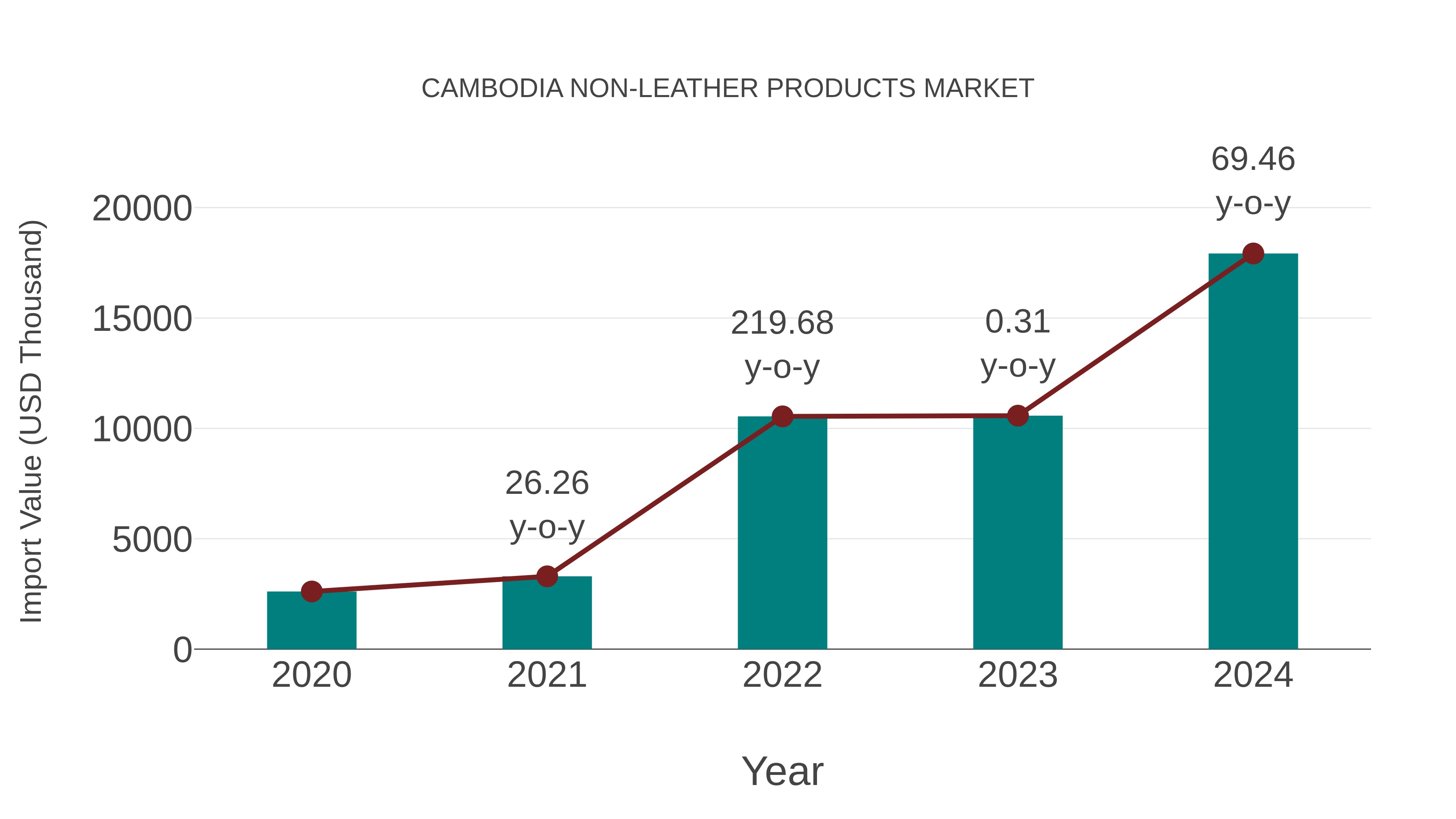 Cambodia Non-leather Products Market: Import Trend Analysis