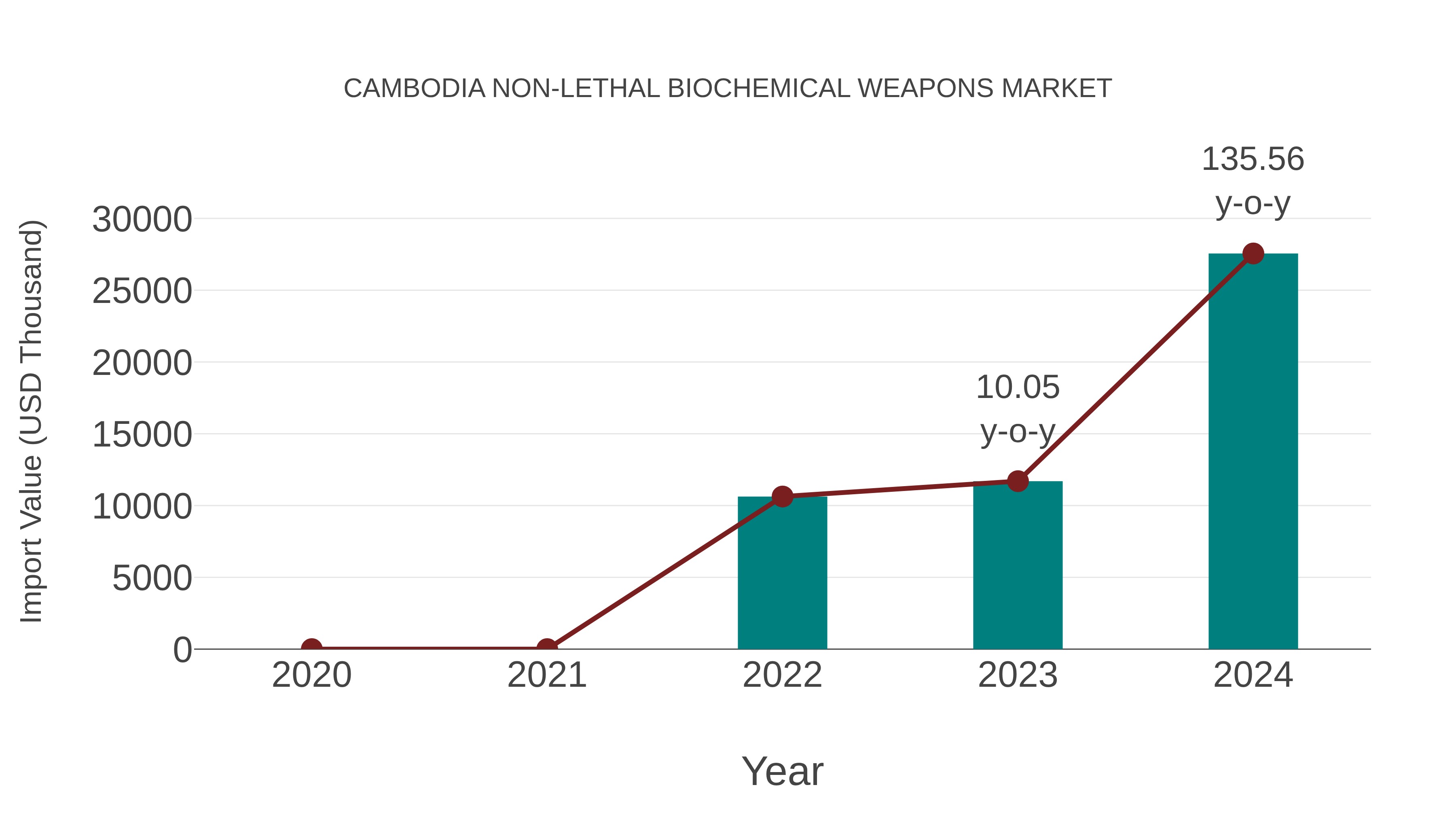 Cambodia Non-lethal Biochemical Weapons Market: Import Trend Analysis