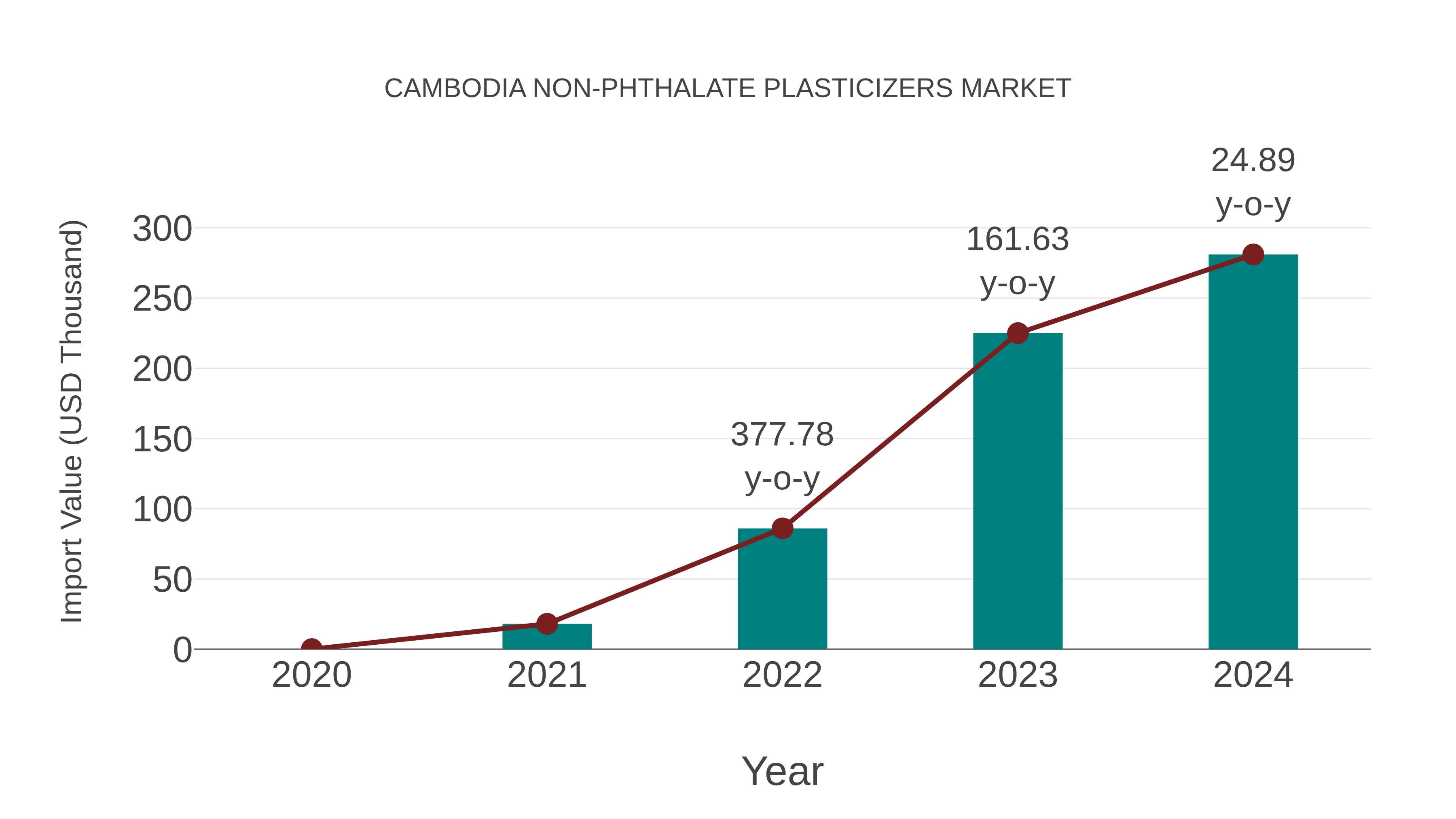  Cambodia Non-phthalate Plasticizers Market: Import Trend Analysis