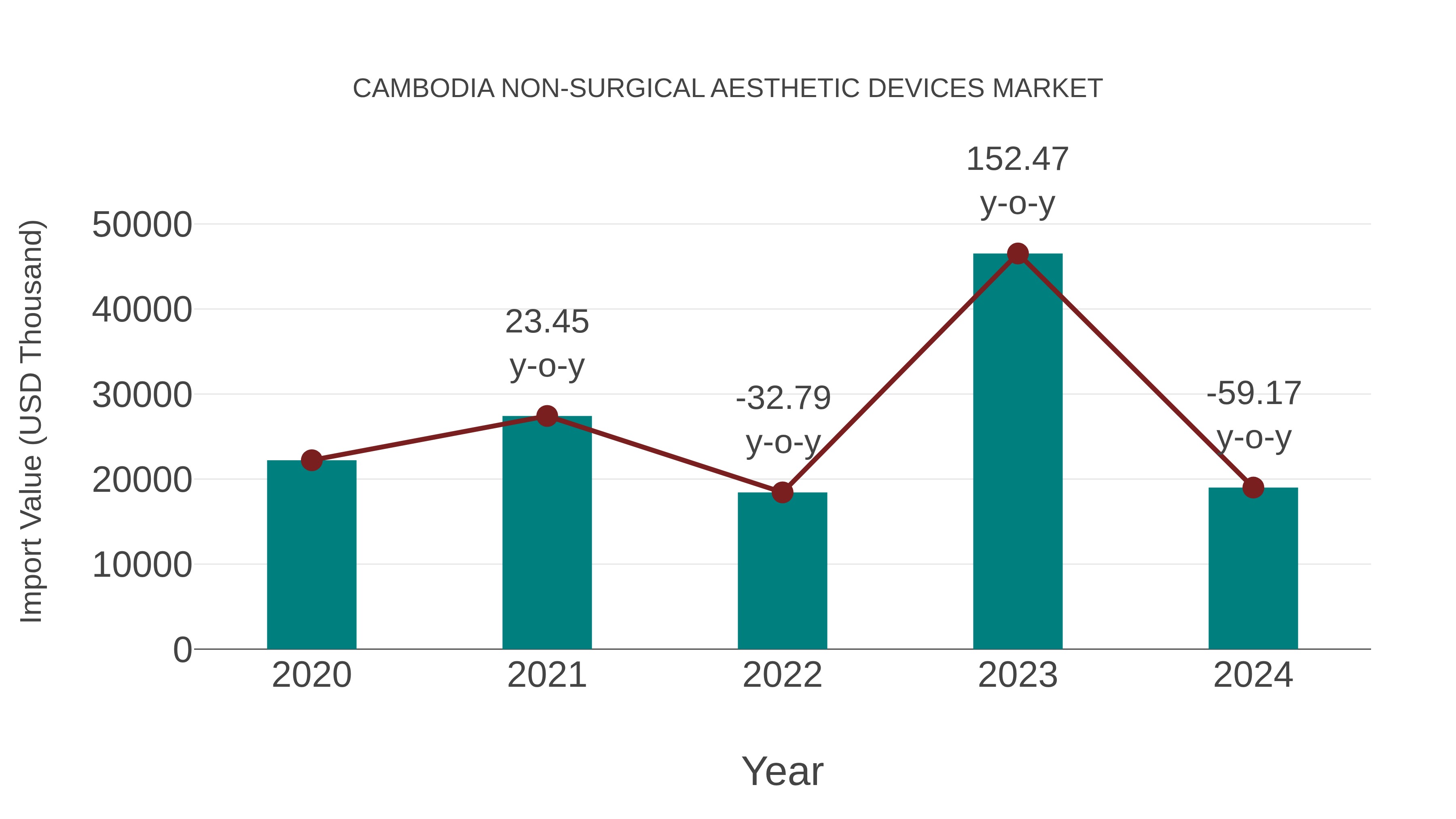  Cambodia Non-surgical Aesthetic Devices Market: Import Trend Analysis