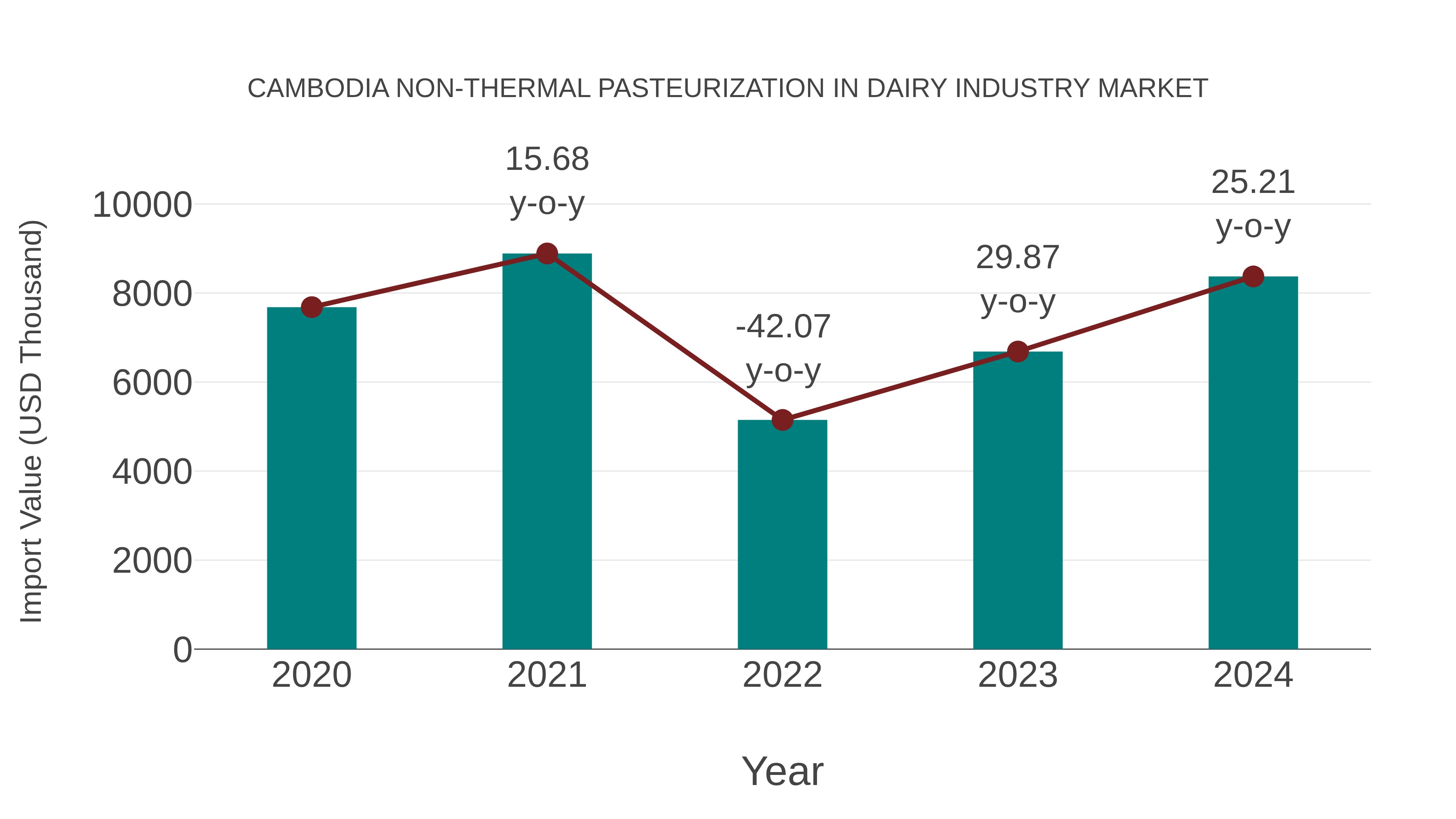 Cambodia Non-thermal Pasteurization in Dairy Industry Market: Import Trend Analysis