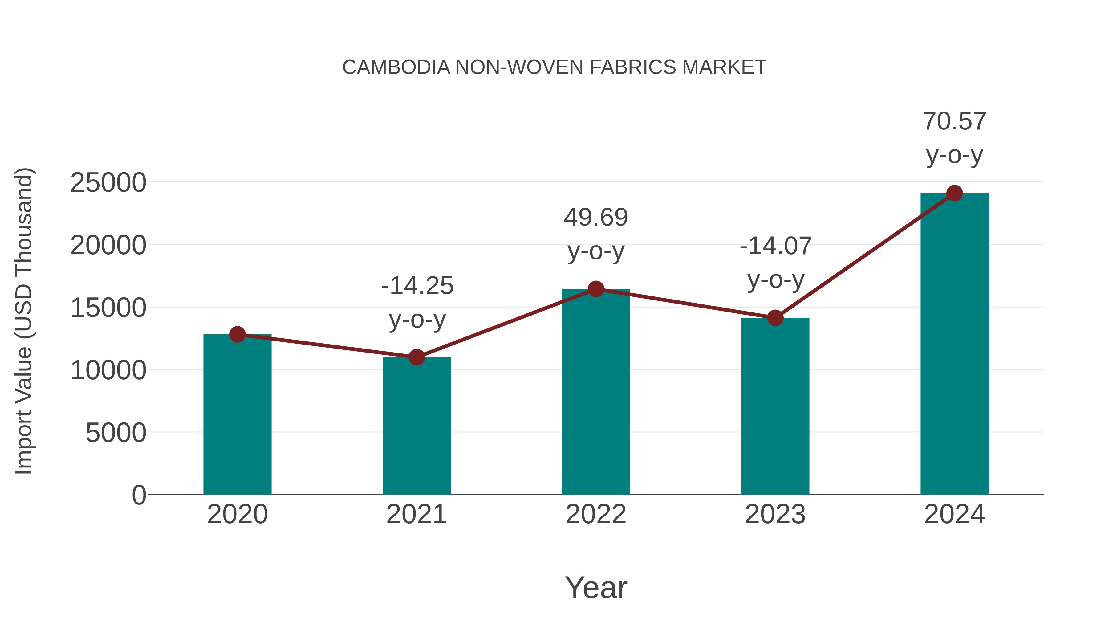  Cambodia Non-woven Fabrics Market: Import Trend Analysis