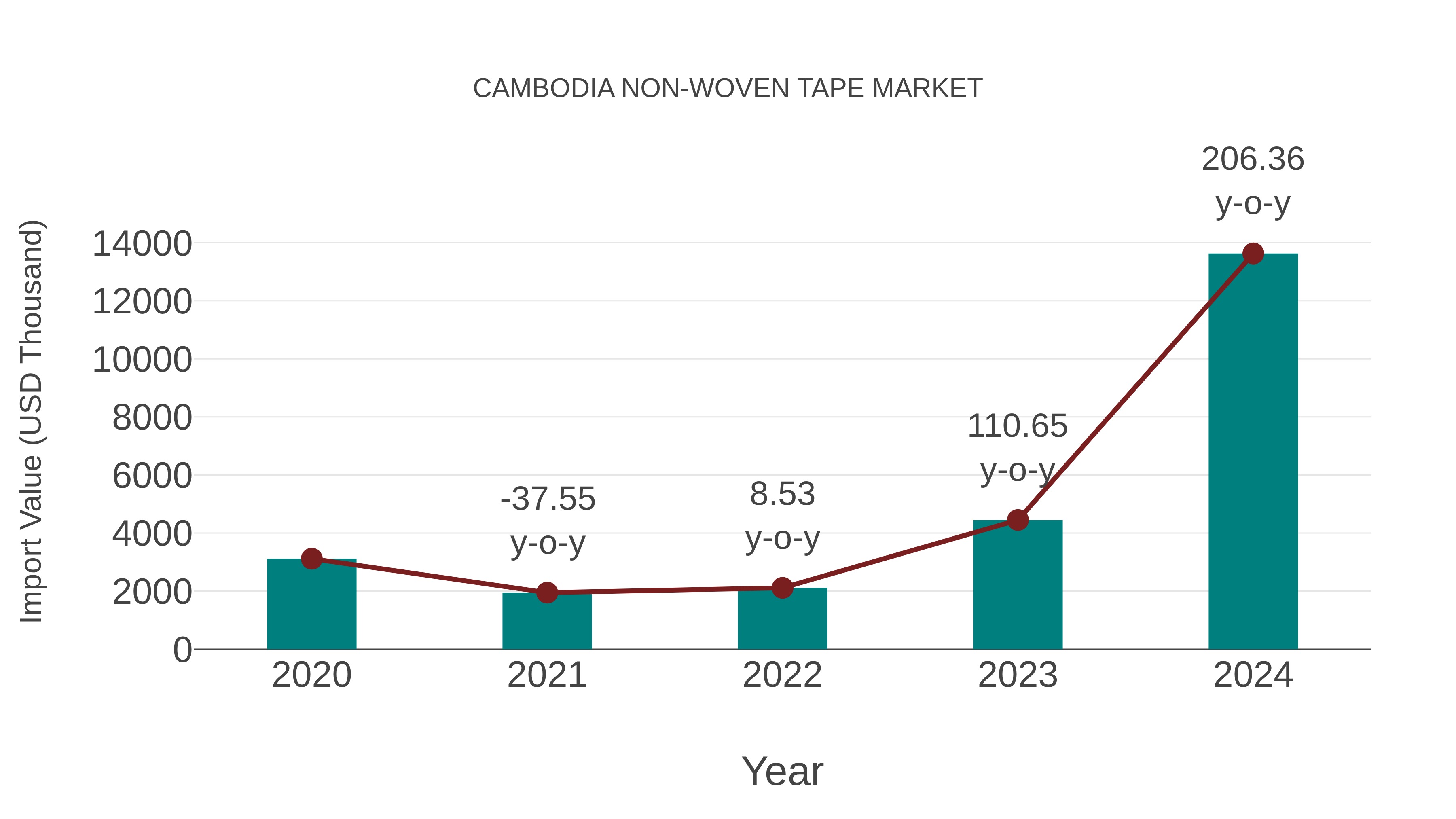  Cambodia Non-woven Tape Market: Import Trend Analysis