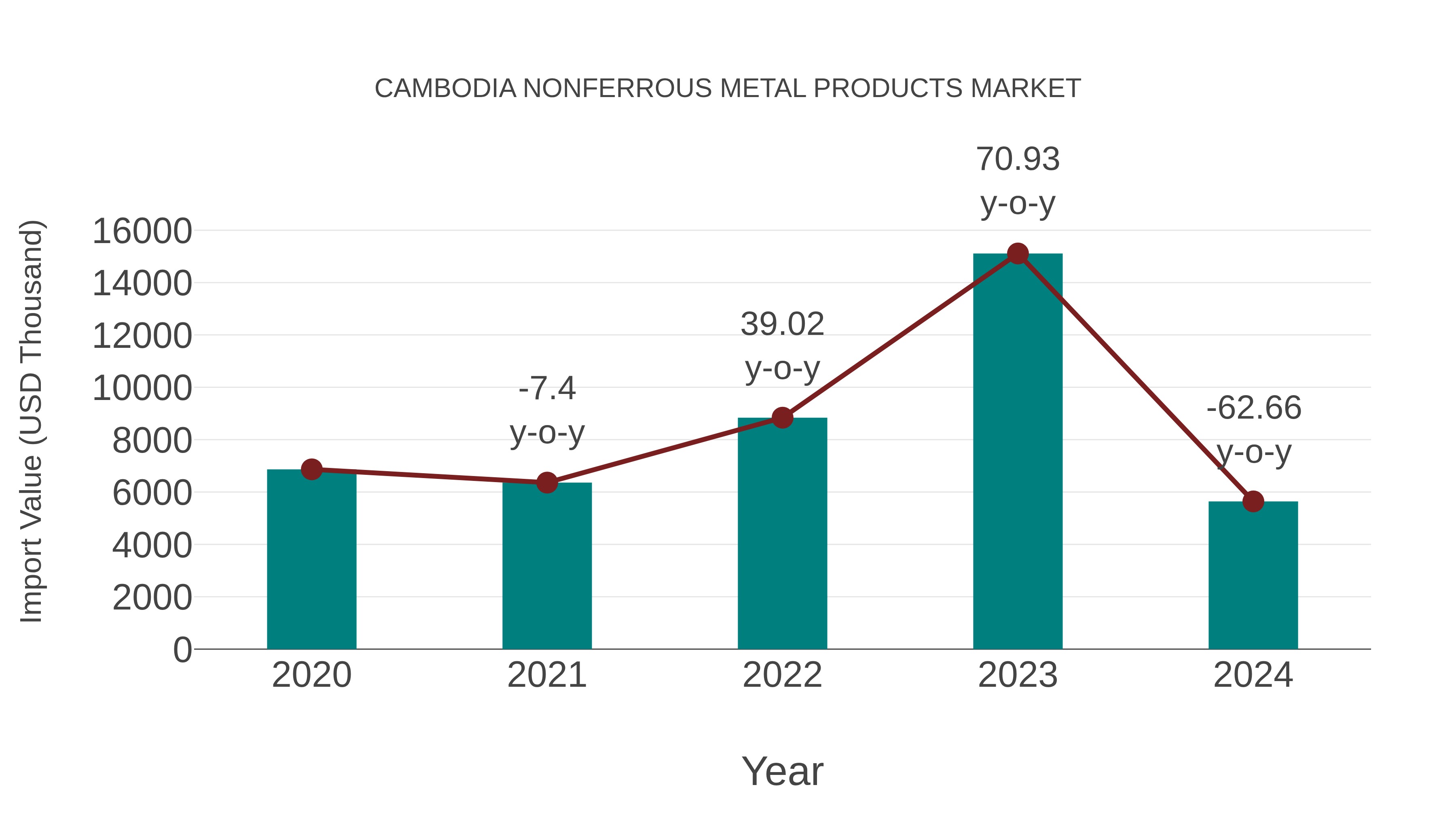 Cambodia Nonferrous Metal Products Market: Import Trend Analysis