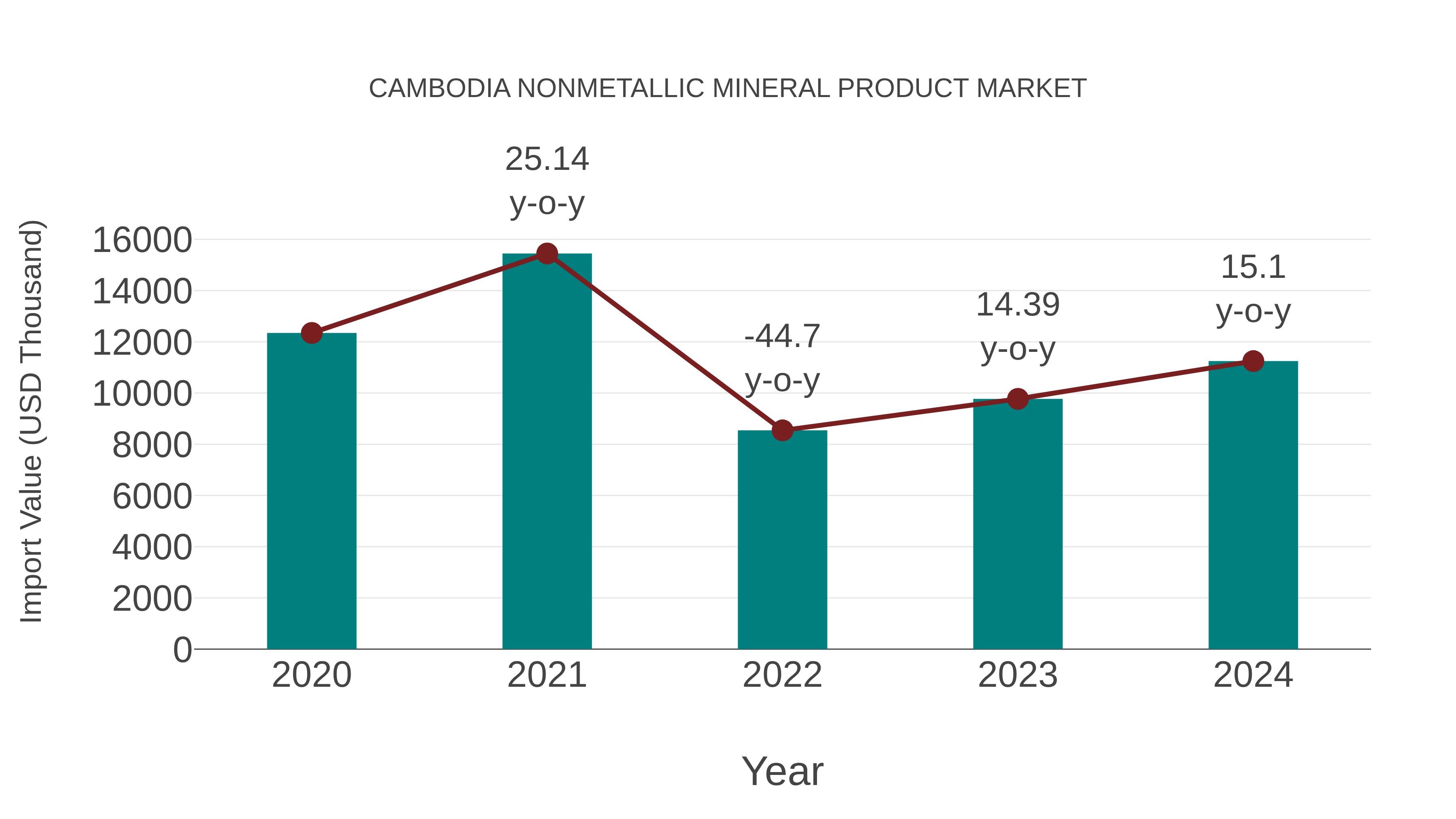 Cambodia Nonmetallic Mineral Product Market: Import Trend Analysis