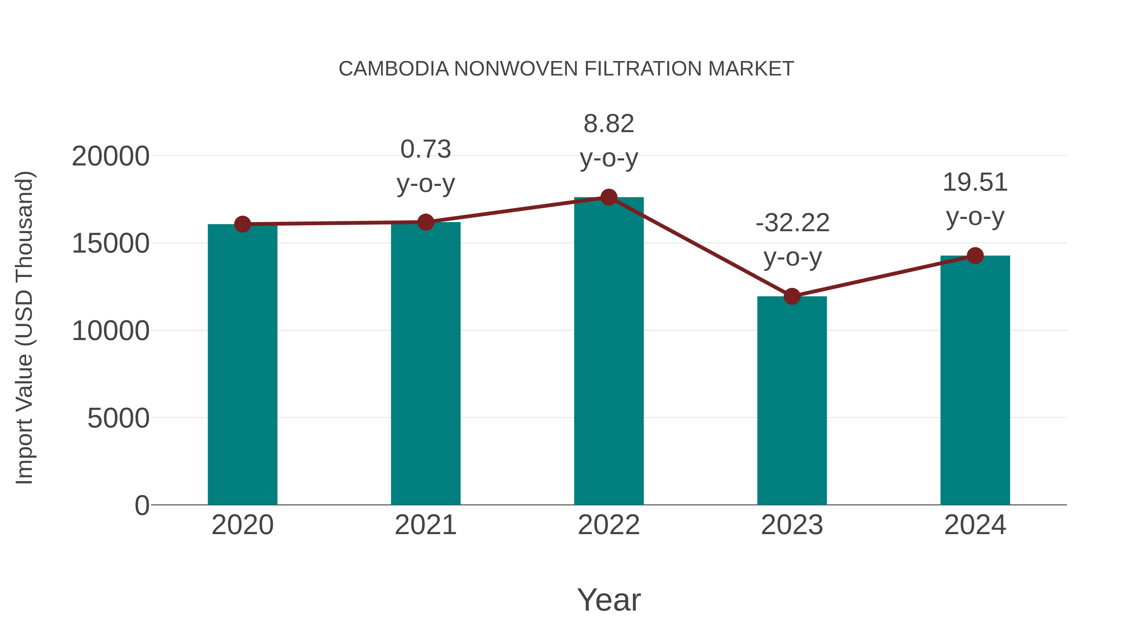  Cambodia Nonwoven Filtration Market: Import Trend Analysis