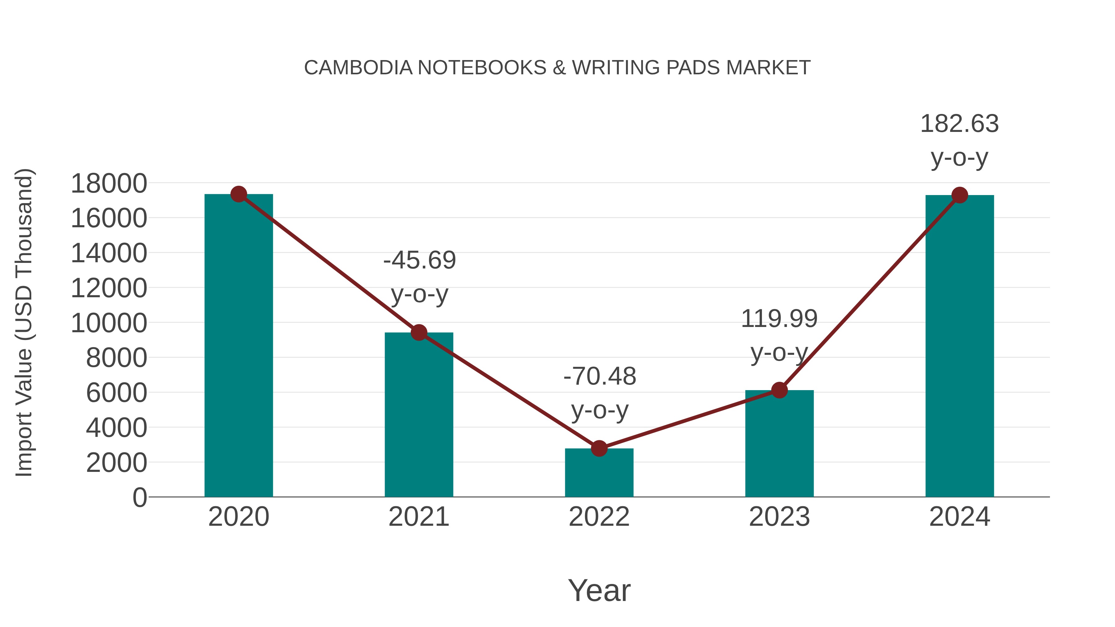  Cambodia Notebooks & Writing Pads Market: Import Trend Analysis