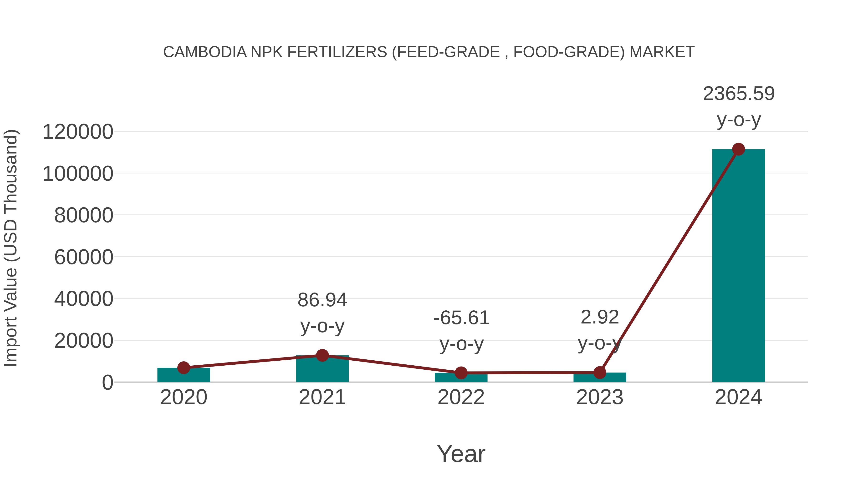 Cambodia Npk Fertilizers (Feed-grade , Food-grade) Market: Import Trend Analysis