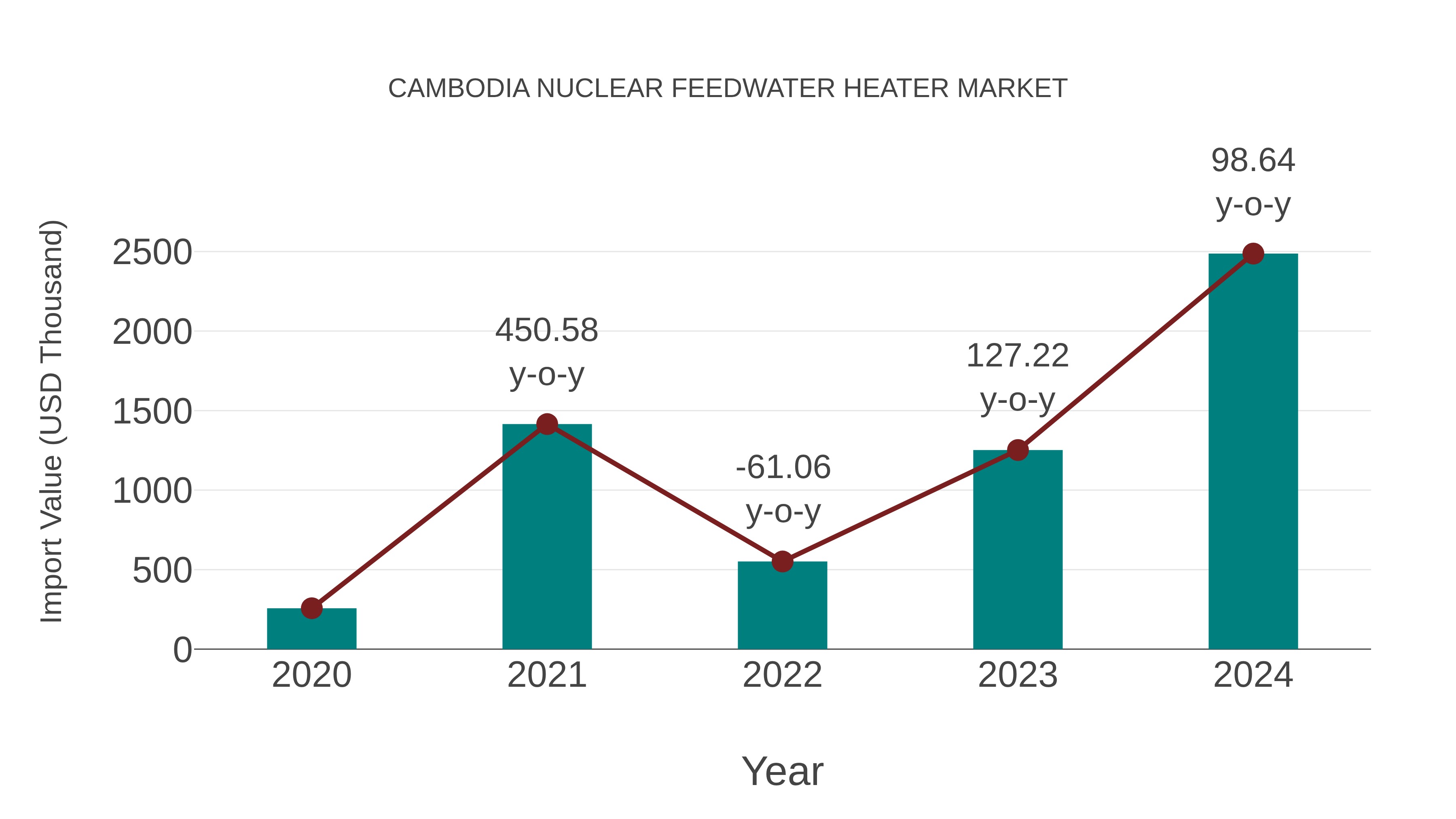  Cambodia Nuclear Feedwater Heater Market: Import Trend Analysis