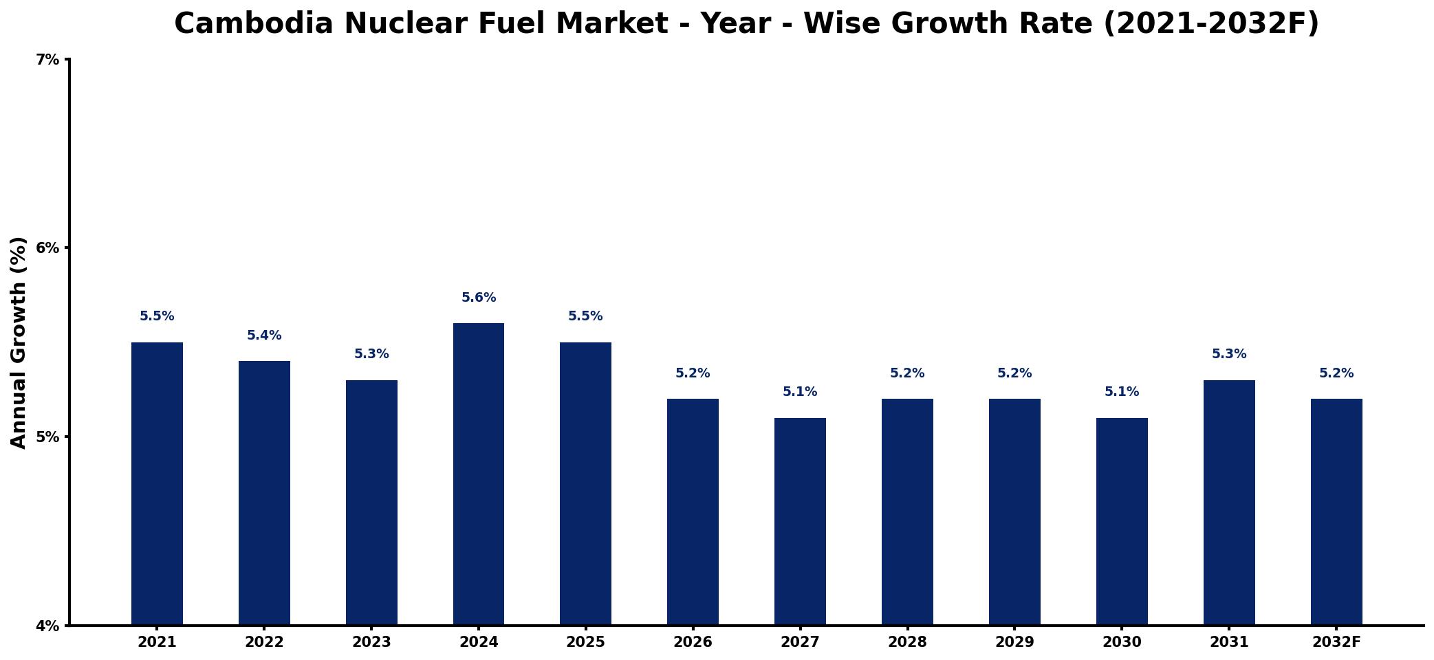 Cambodia Nuclear Fuel Market Year-wise Growth Rate and Key Drivers