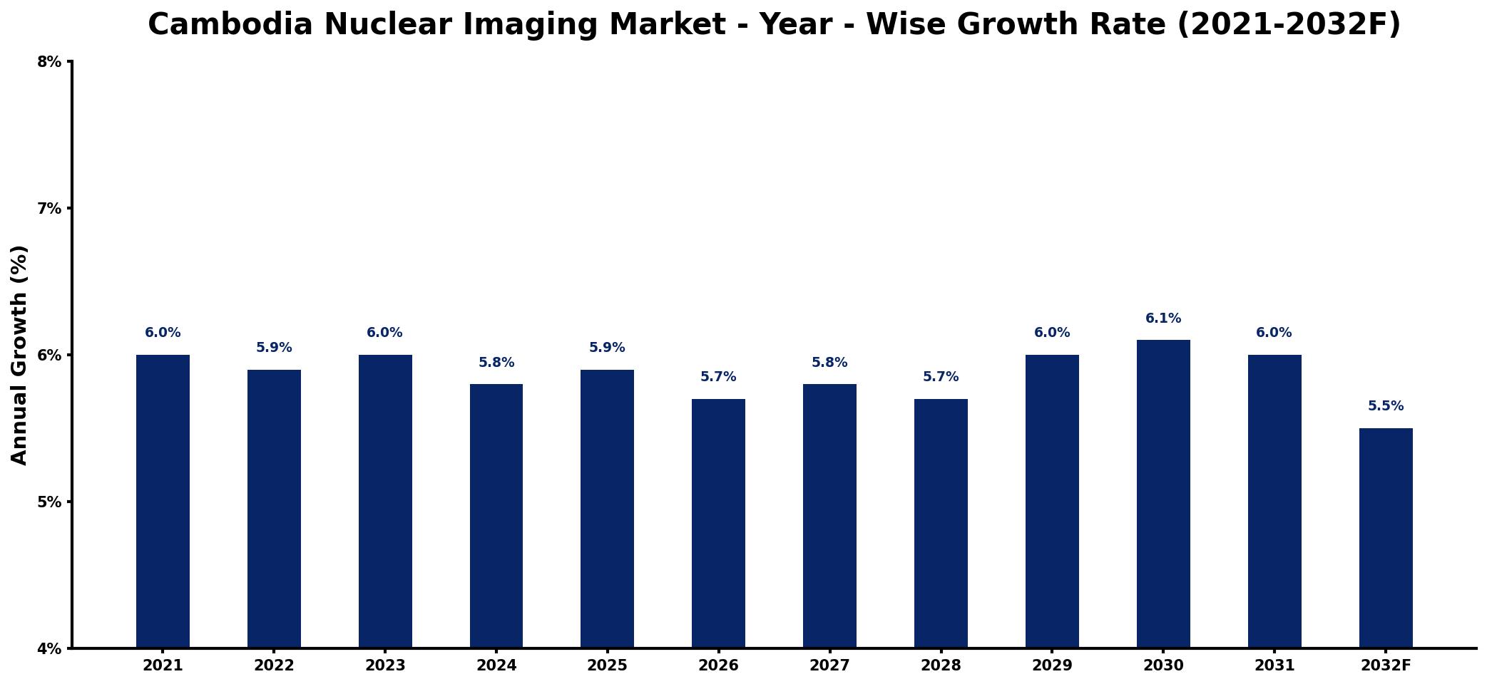 Cambodia Nuclear Imaging Market Year-wise Growth Rate and Key Drivers