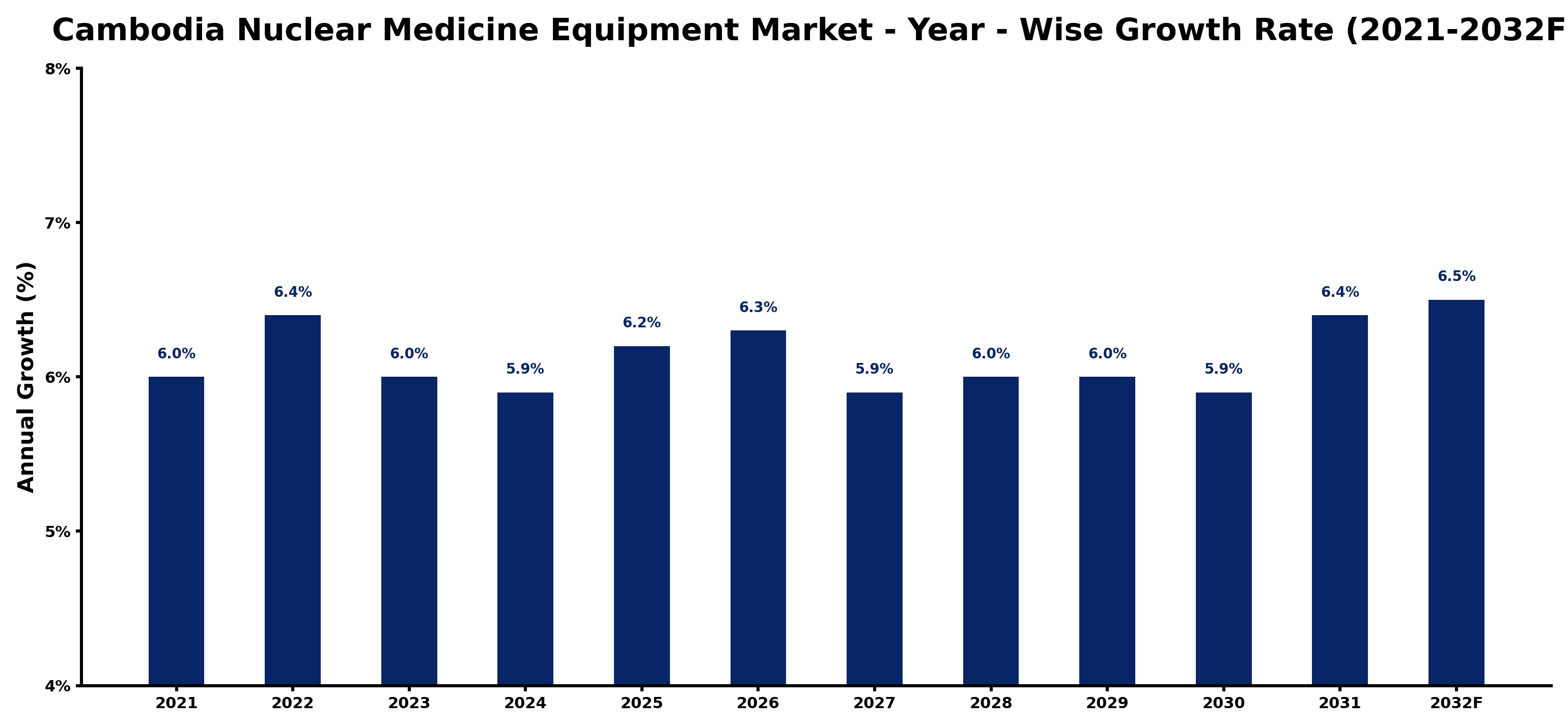 Cambodia Nuclear Medicine Equipment Market Year-wise Growth Rate and Key Drivers