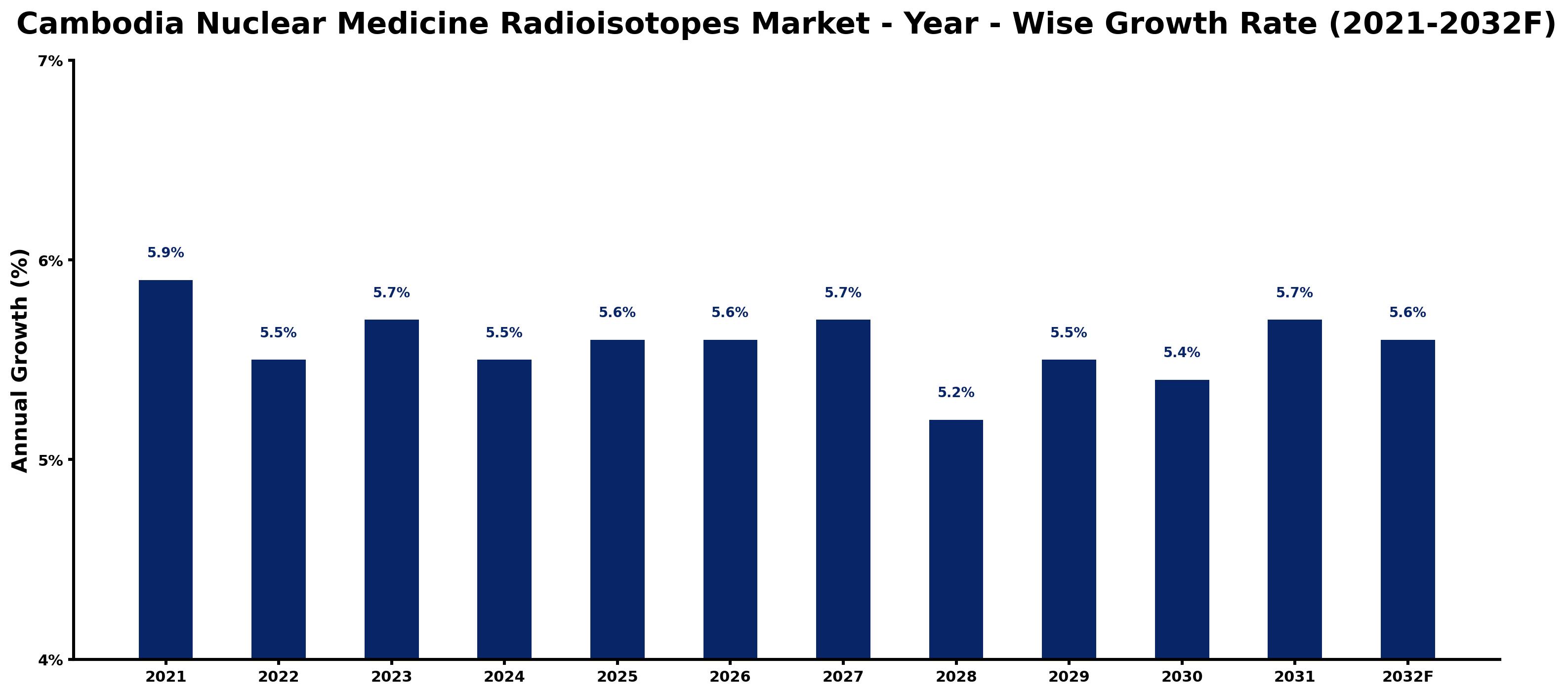 Cambodia Nuclear Medicine Radioisotopes Market Year-wise Growth Rate and Key Drivers