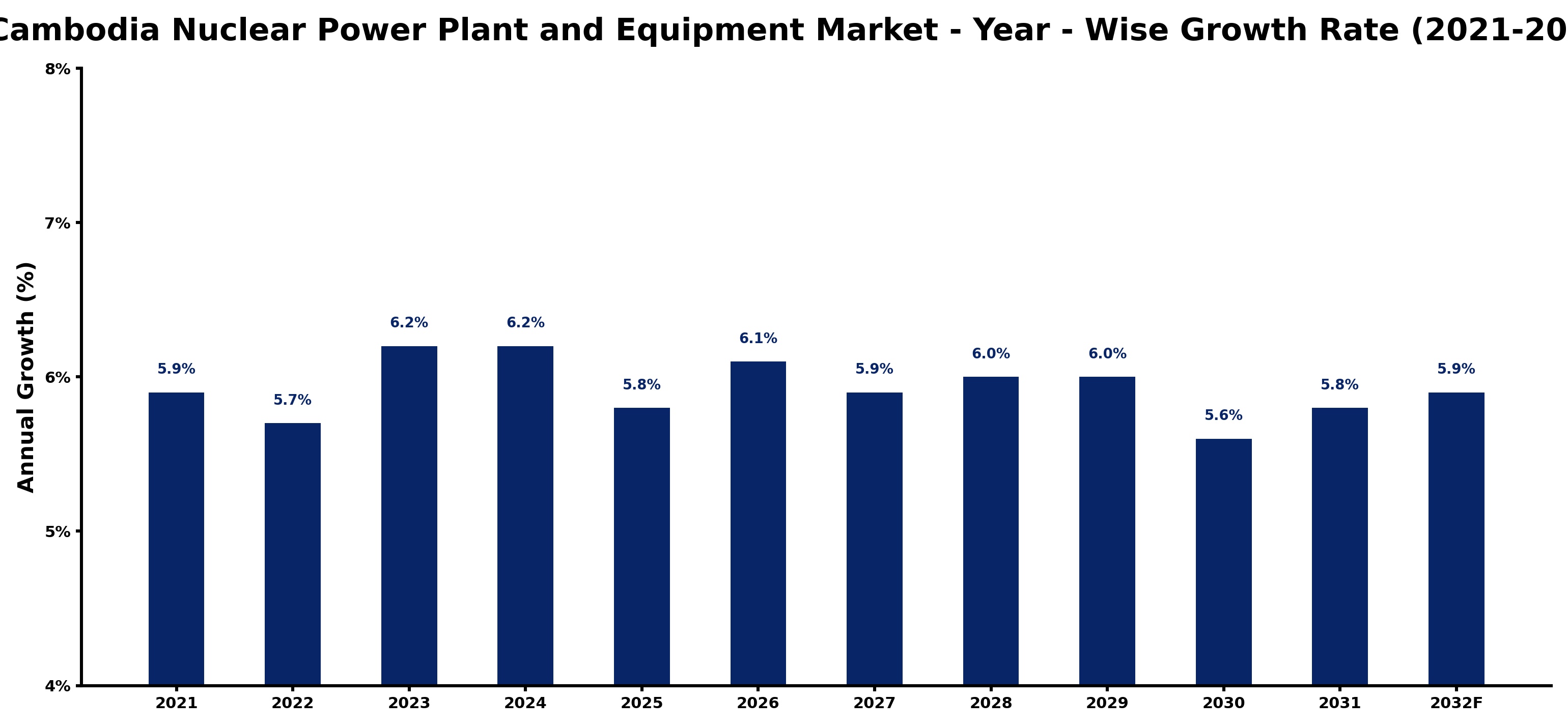 Cambodia Nuclear Power Plant and Equipment Market Year-wise Growth Rate and Key Drivers