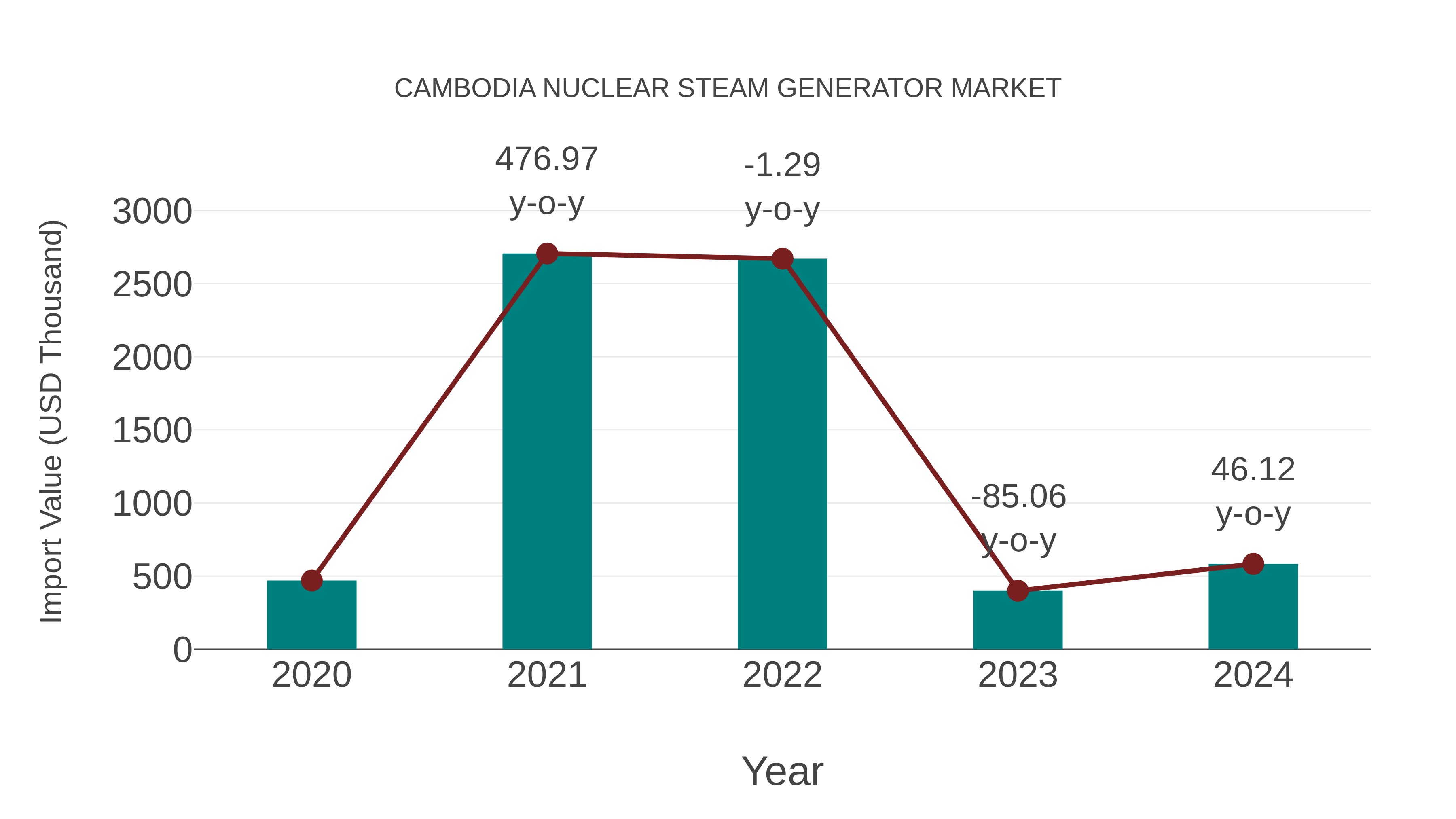  Cambodia Nuclear Steam Generator Market: Import Trend Analysis