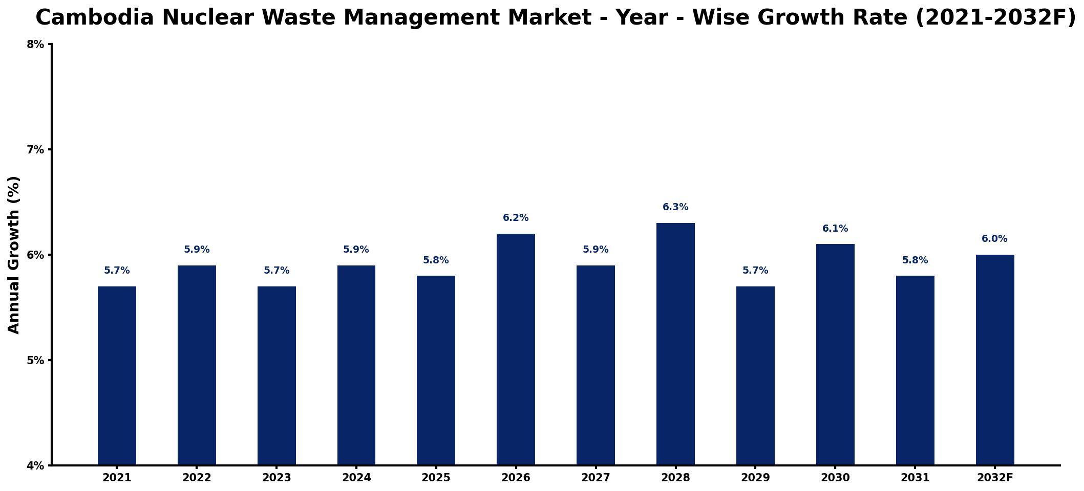 Cambodia Nuclear Waste Management Market Year-wise Growth Rate and Key Drivers