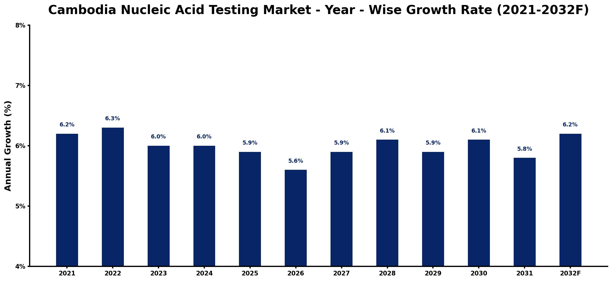 Cambodia Nucleic Acid Testing Market Year-wise Growth Rate and Key Drivers
