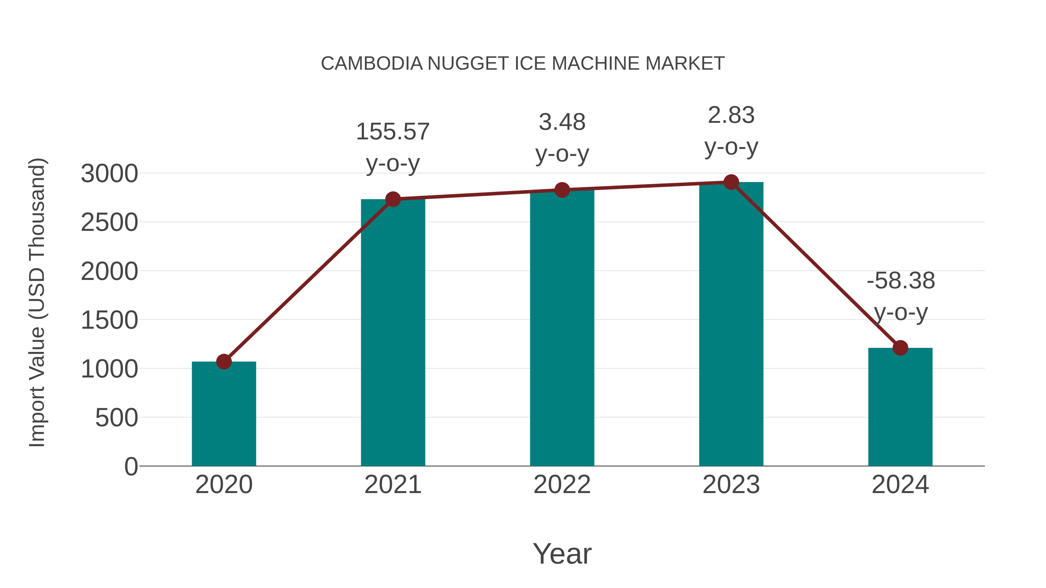  Cambodia Nugget Ice Machine Market: Import Trend Analysis