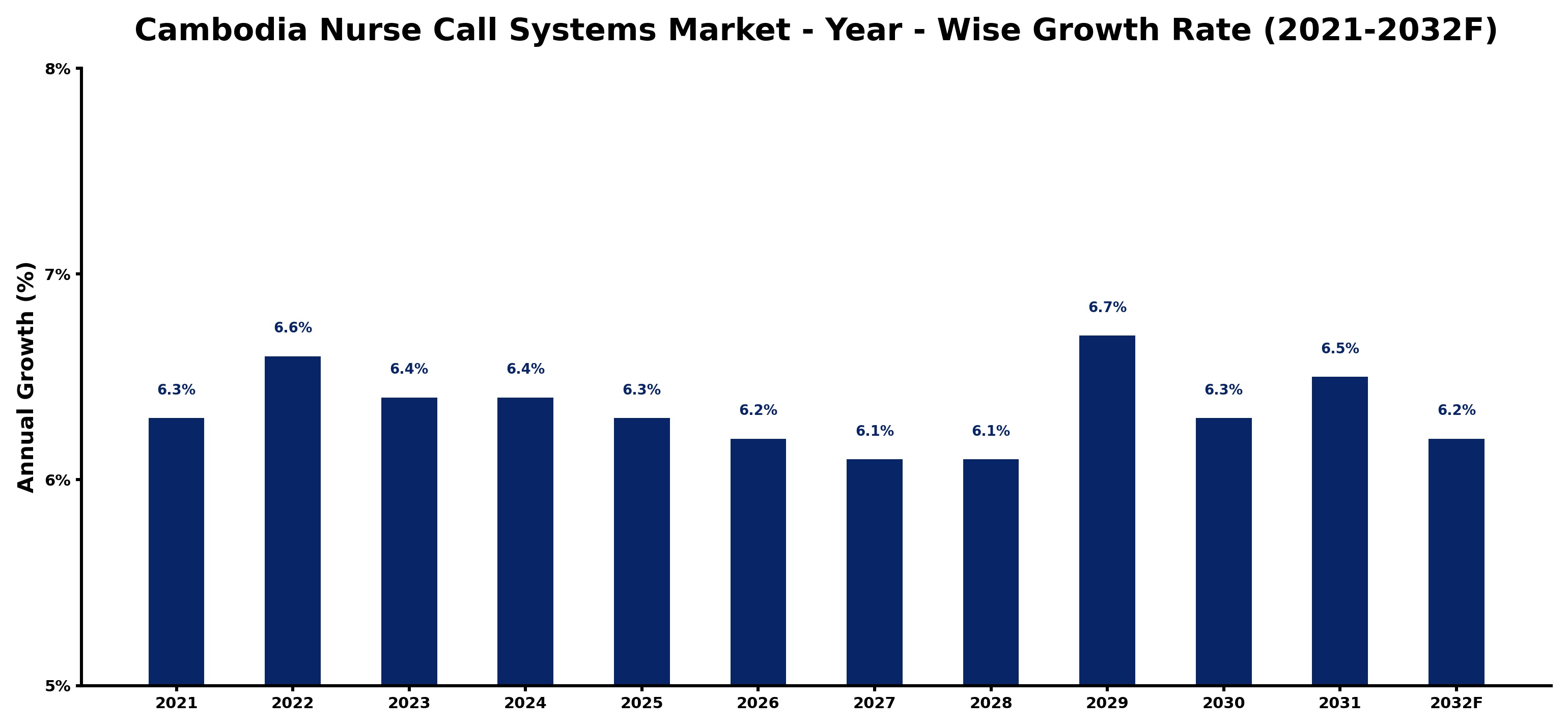 Cambodia Nurse Call Systems Market Year-wise Growth Rate and Key Drivers