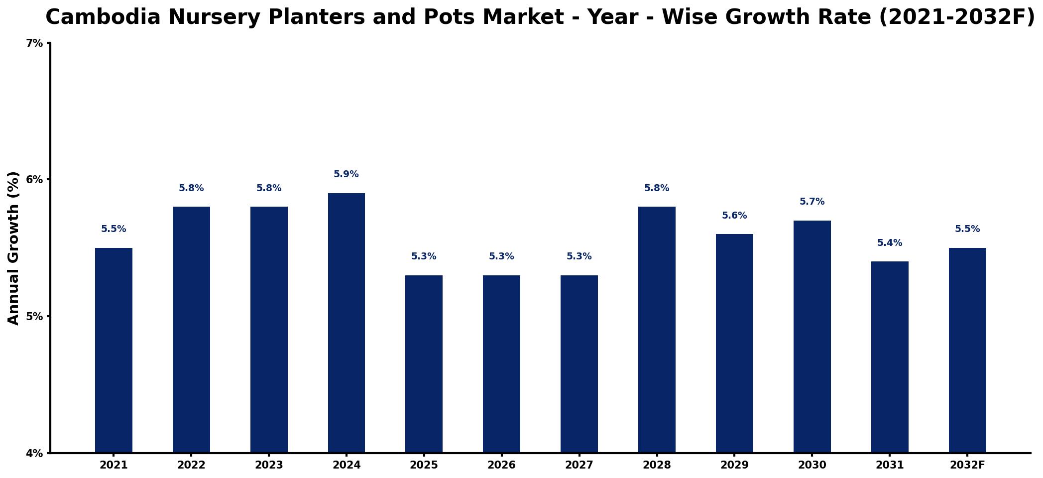 Cambodia Nursery Planters and Pots Market Year-wise Growth Rate and Key Drivers
