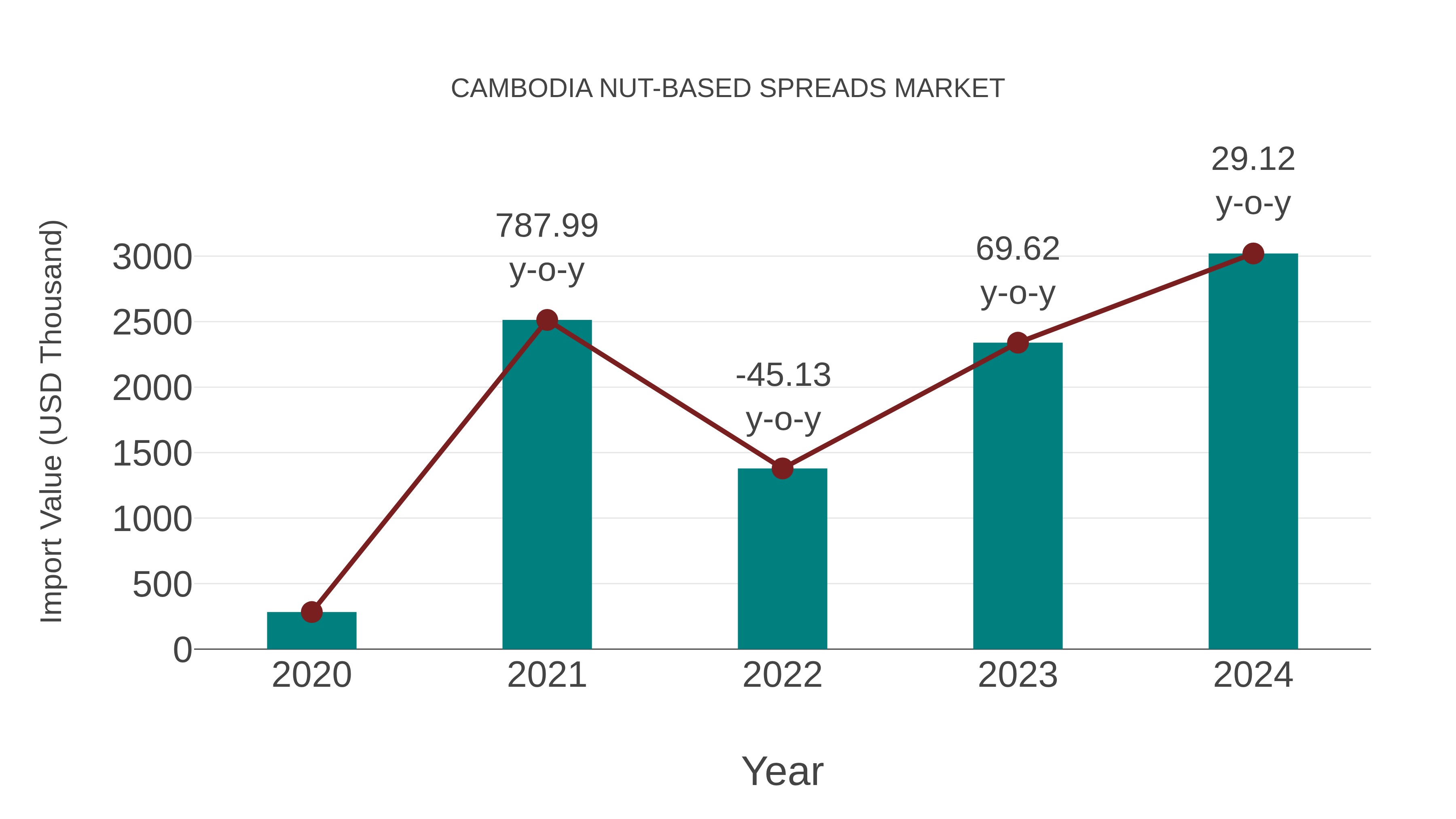  Cambodia Nut-based Spreads Market: Import Trend Analysis