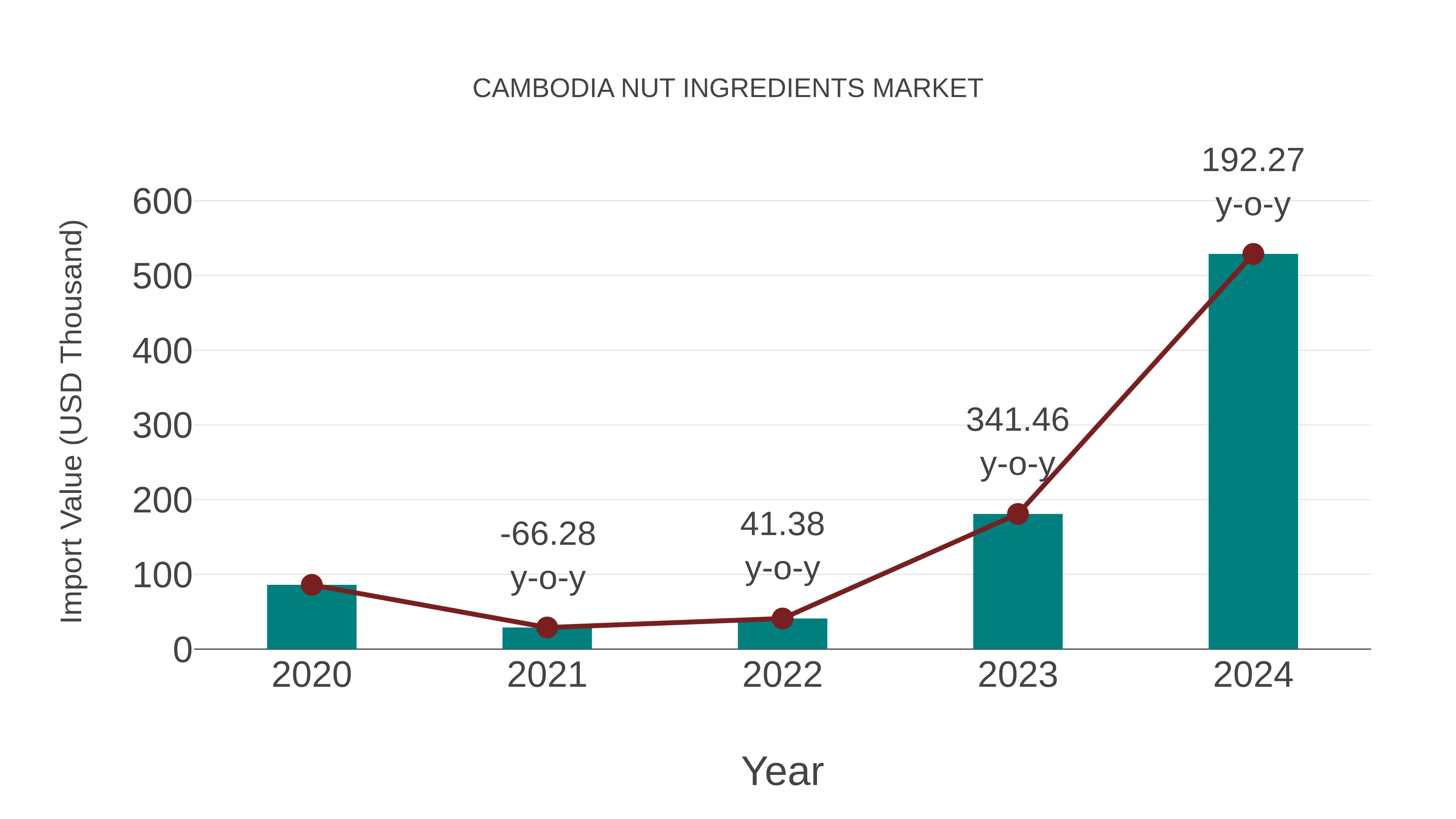 Cambodia Nut Ingredients Market: Import Trend Analysis