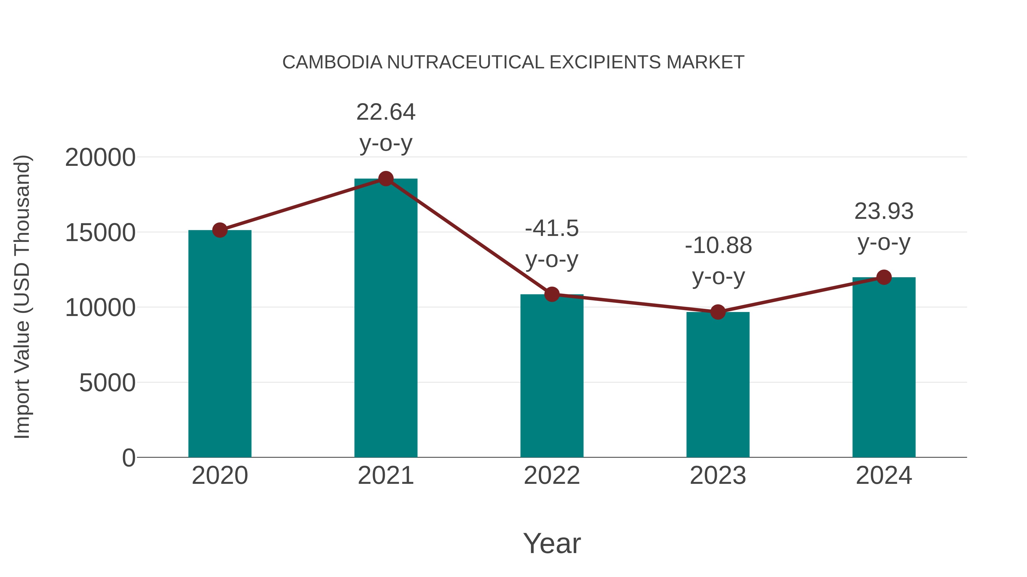  Cambodia Nutraceutical Excipients Market: Import Trend Analysis