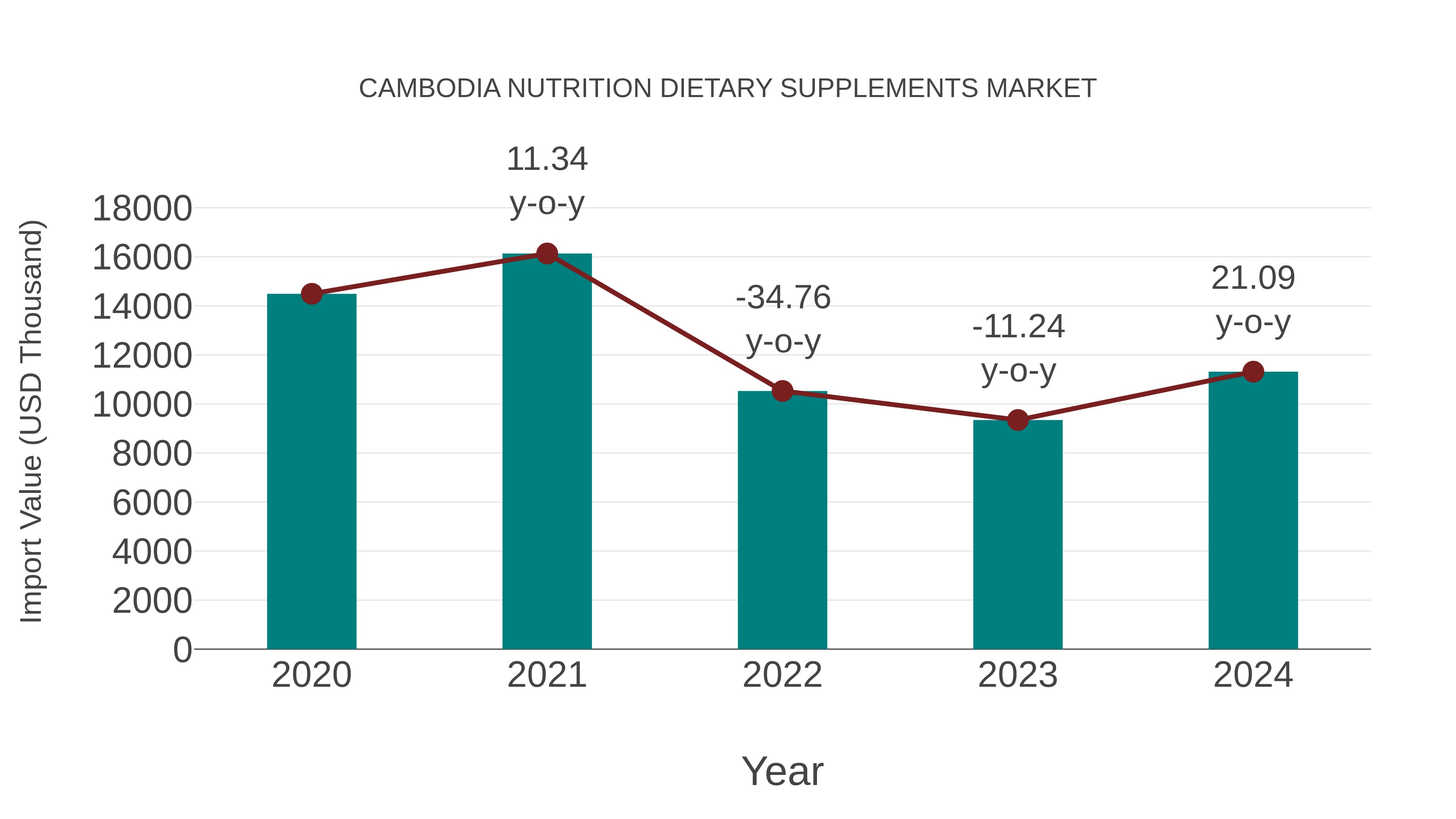  Cambodia Nutrition Dietary Supplements Market: Import Trend Analysis