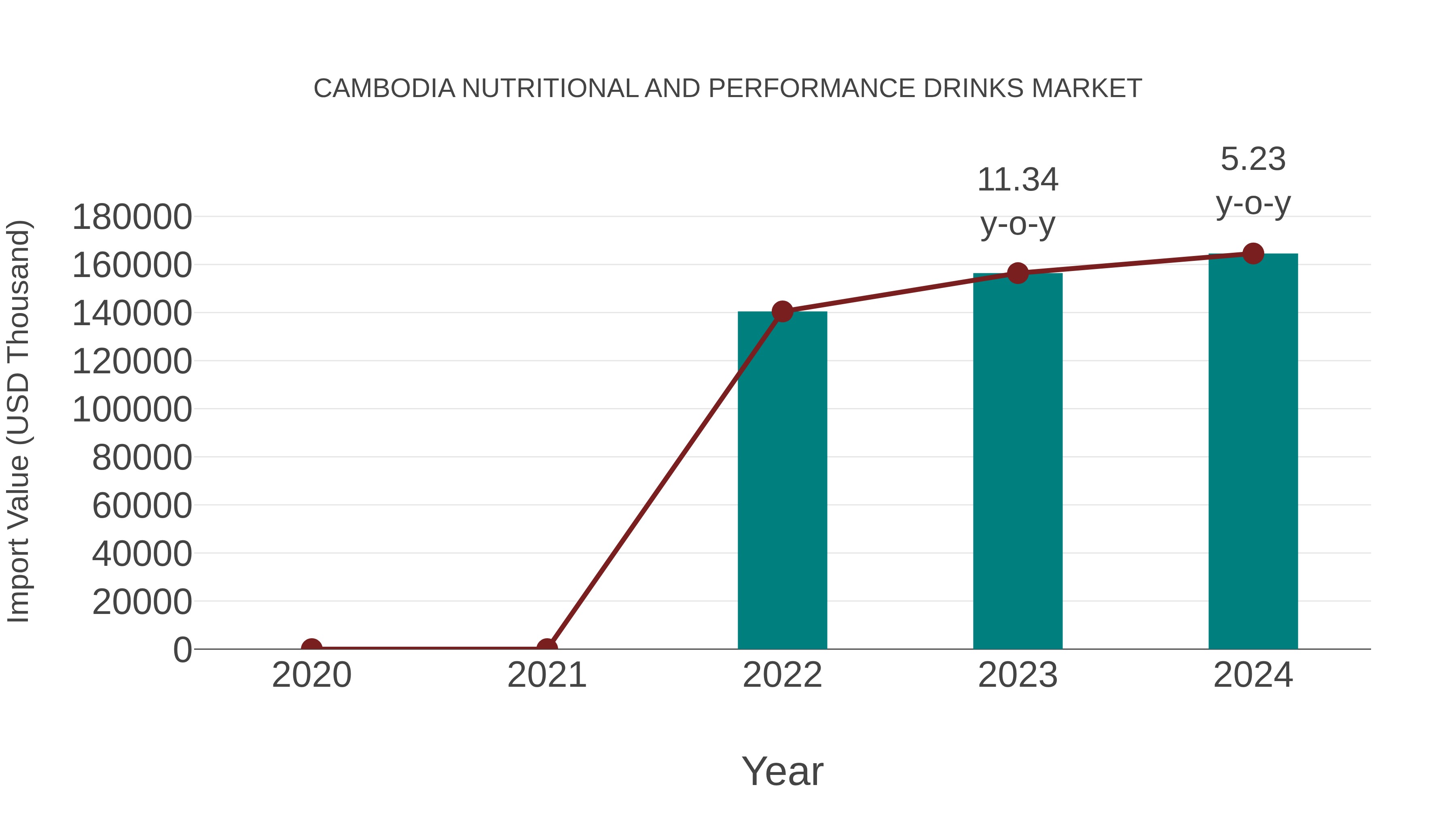 Cambodia Nutritional and Performance Drinks Market: Import Trend Analysis