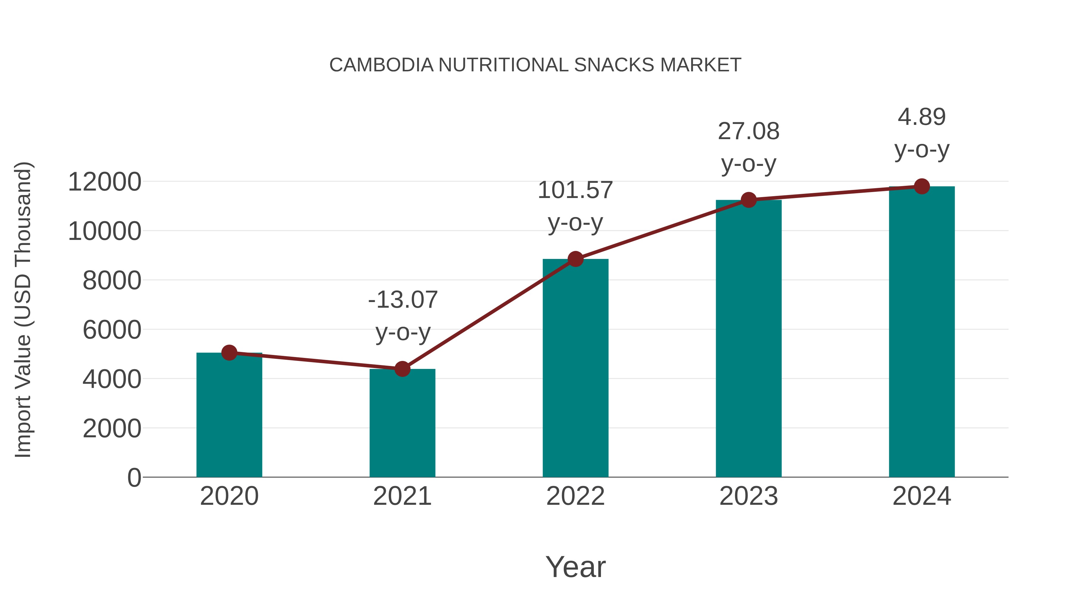  Cambodia Nutritional Snacks Market: Import Trend Analysis