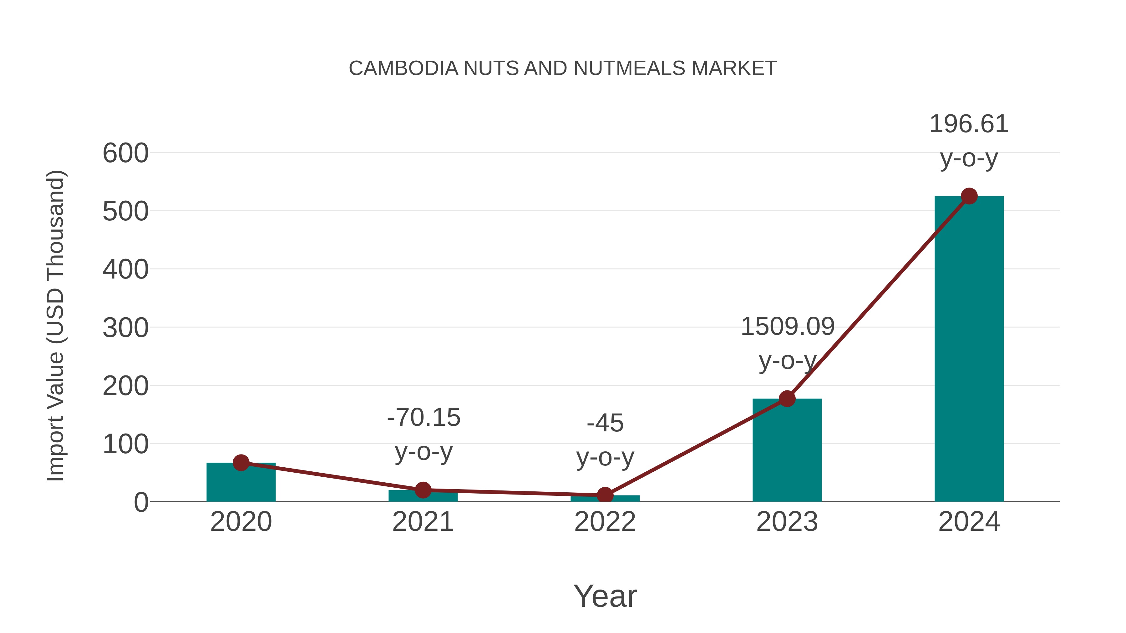  Cambodia Nuts and Nutmeals Market: Import Trend Analysis