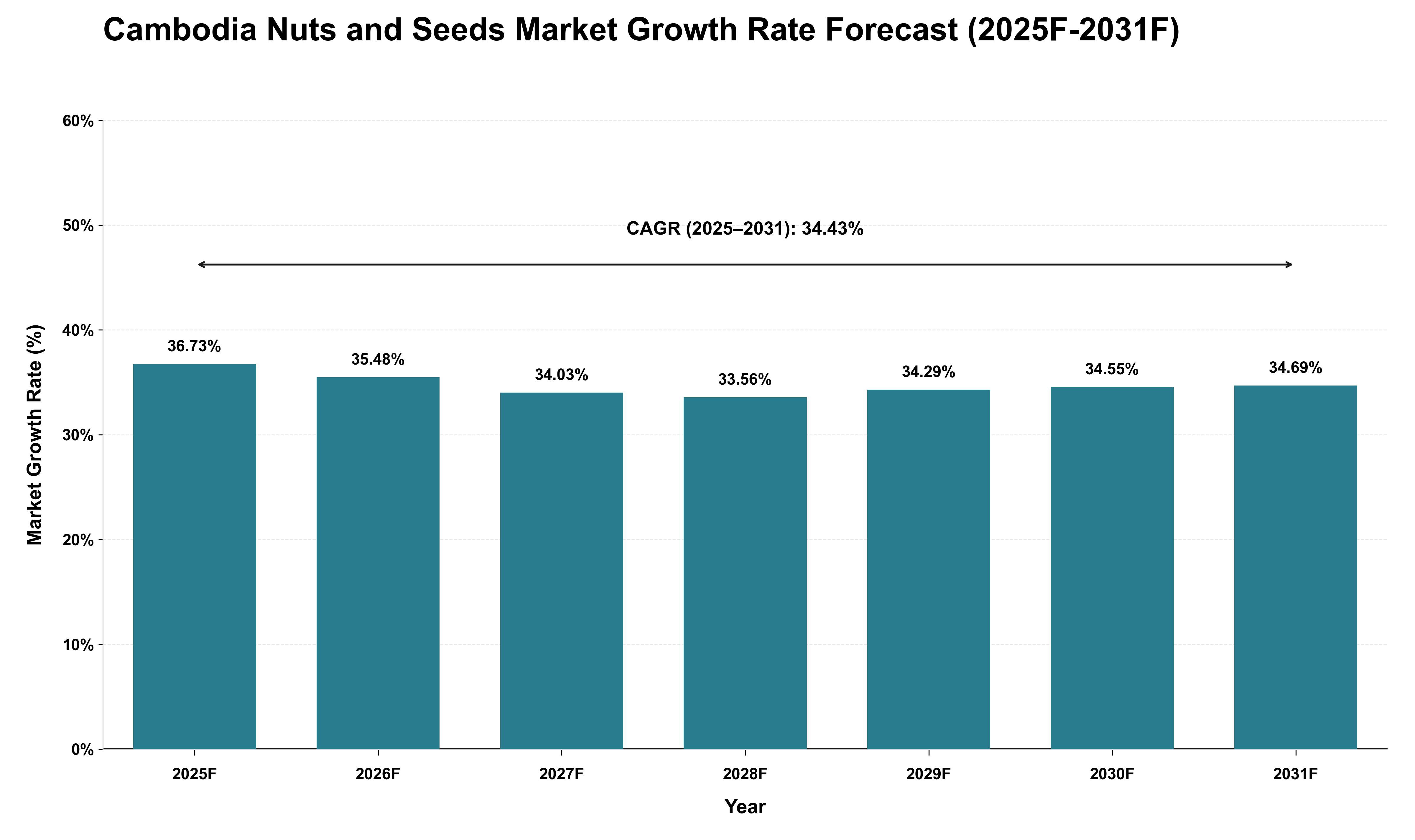 Cambodia Nuts and Seeds Market Growth Rate Analysis (2025 - 2031)