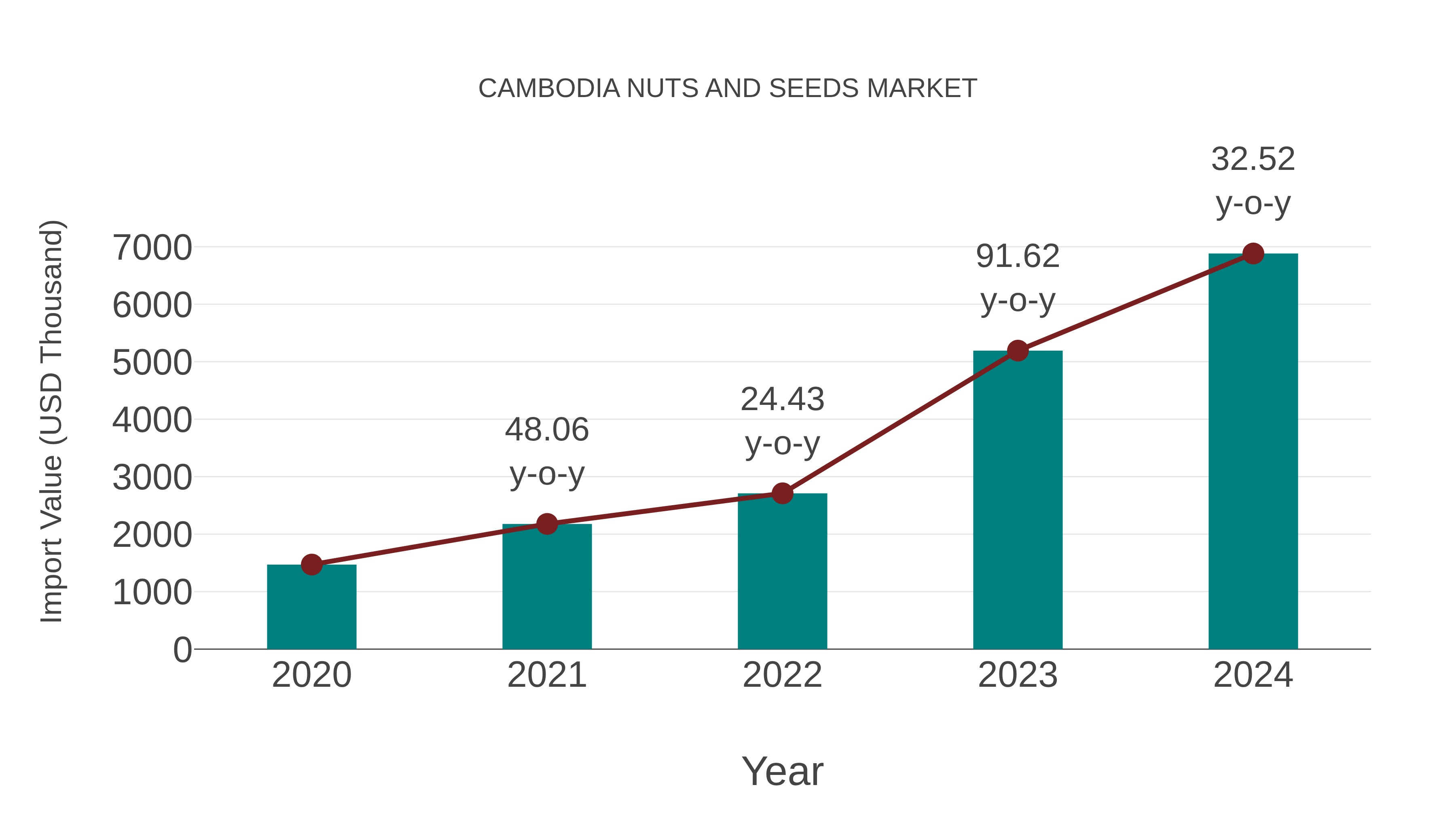 Cambodia Nuts and Seeds Market: Import Trend Analysis