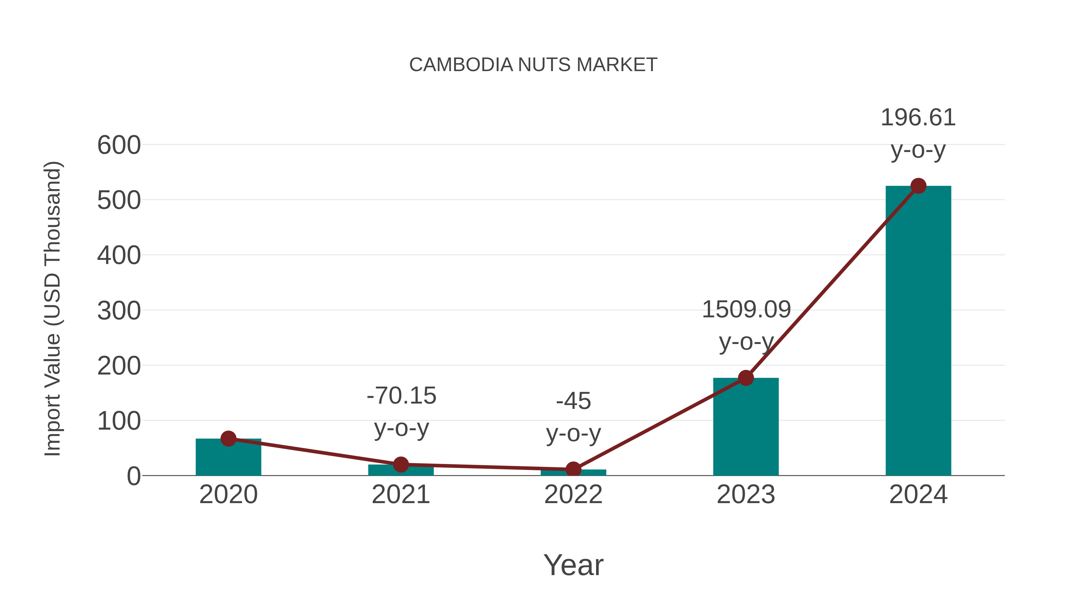  Cambodia Nuts Market: Import Trend Analysis