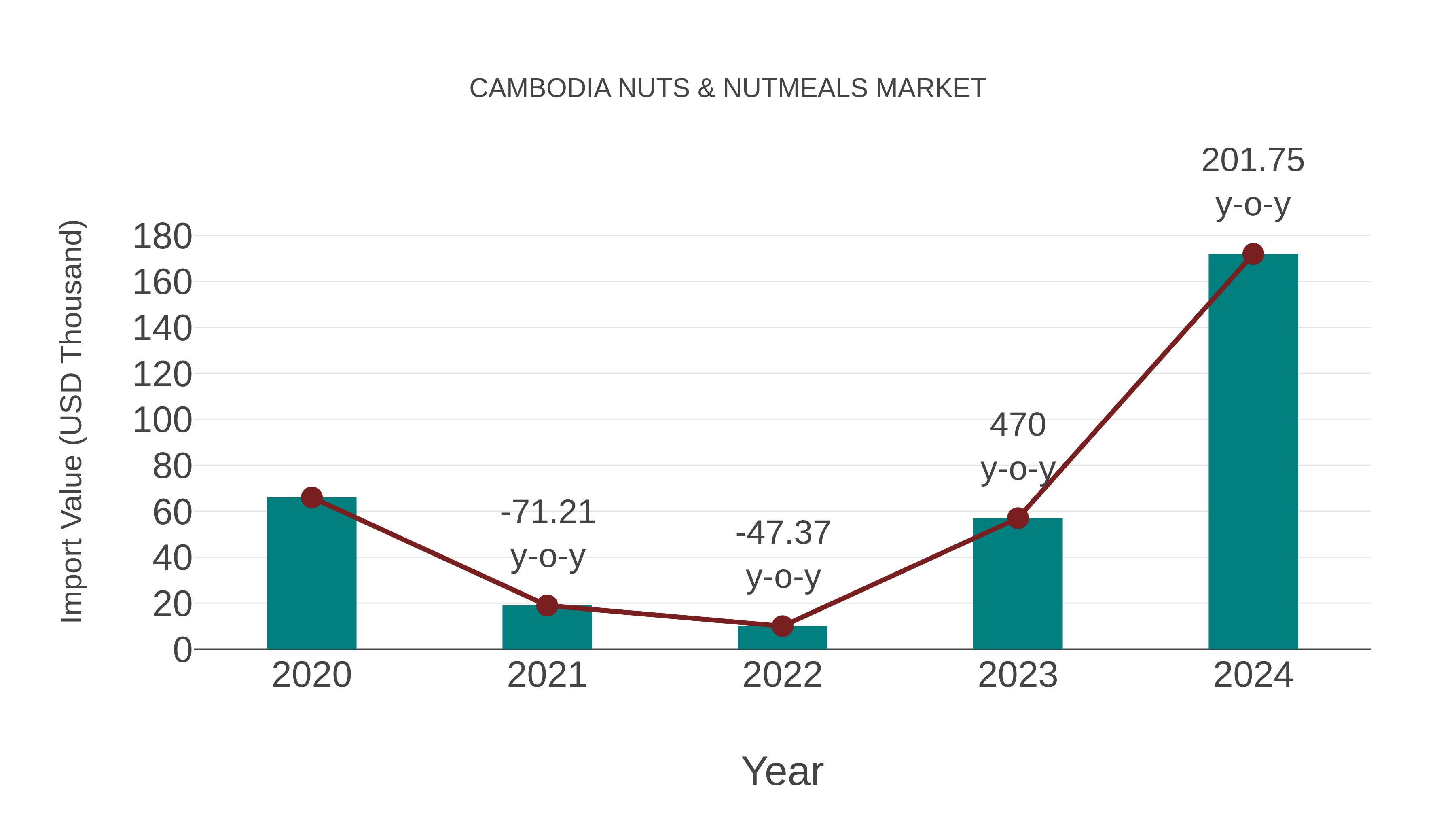  Cambodia Nuts & Nutmeals Market: Import Trend Analysis