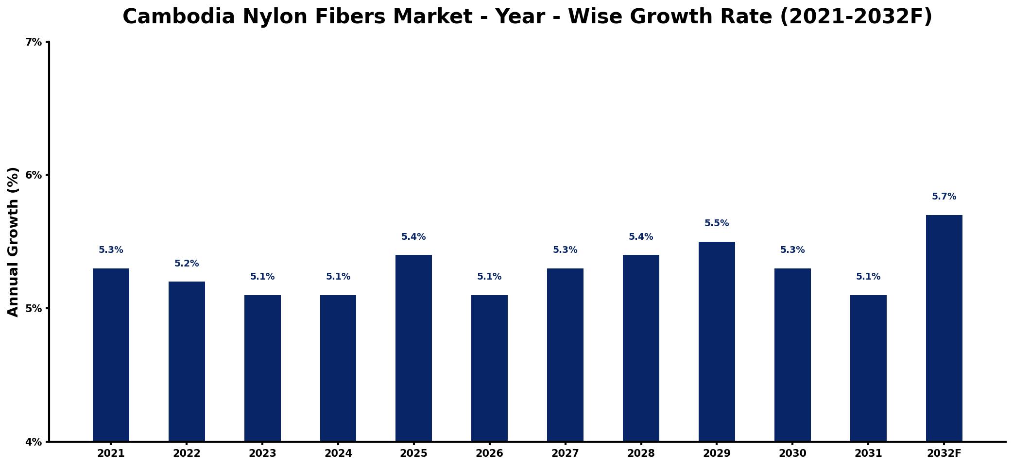 Cambodia Nylon Fibers Market Year-wise Growth Rate and Key Drivers