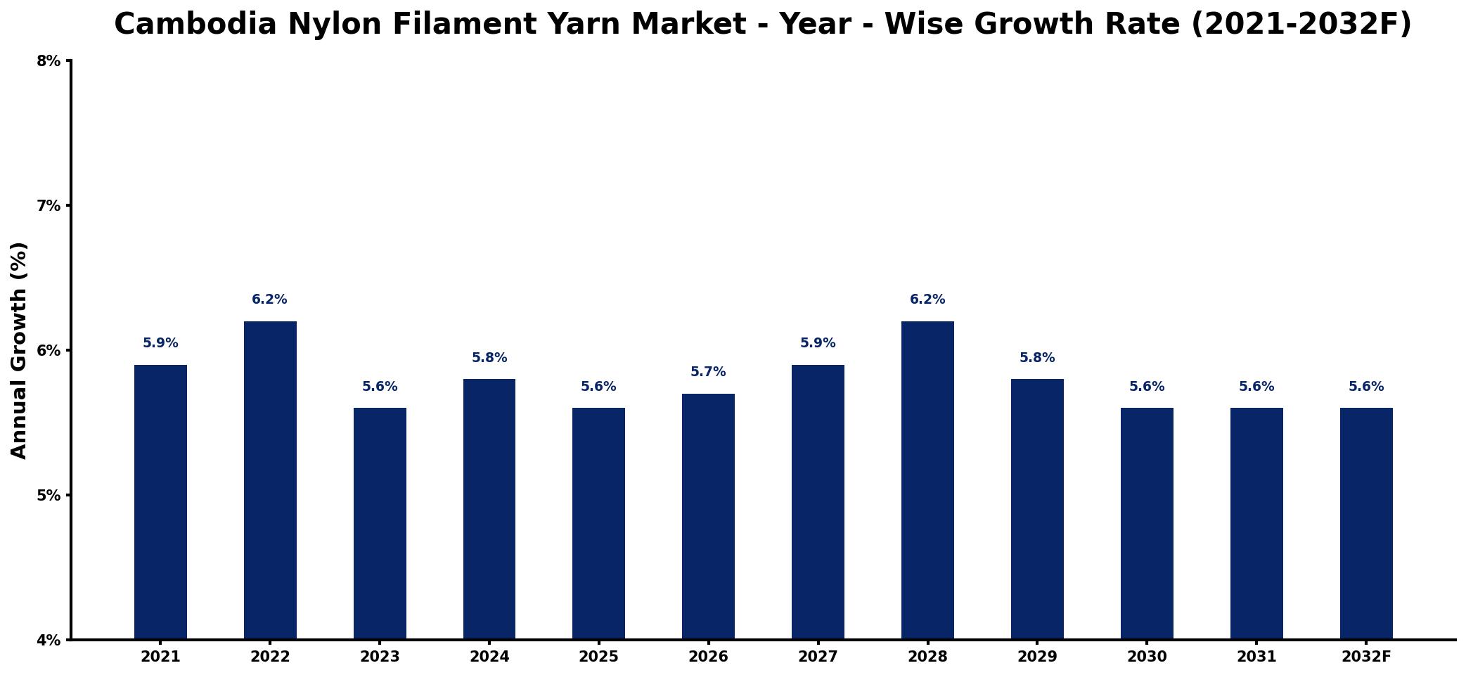 Cambodia Nylon Filament Yarn Market Year-wise Growth Rate and Key Drivers