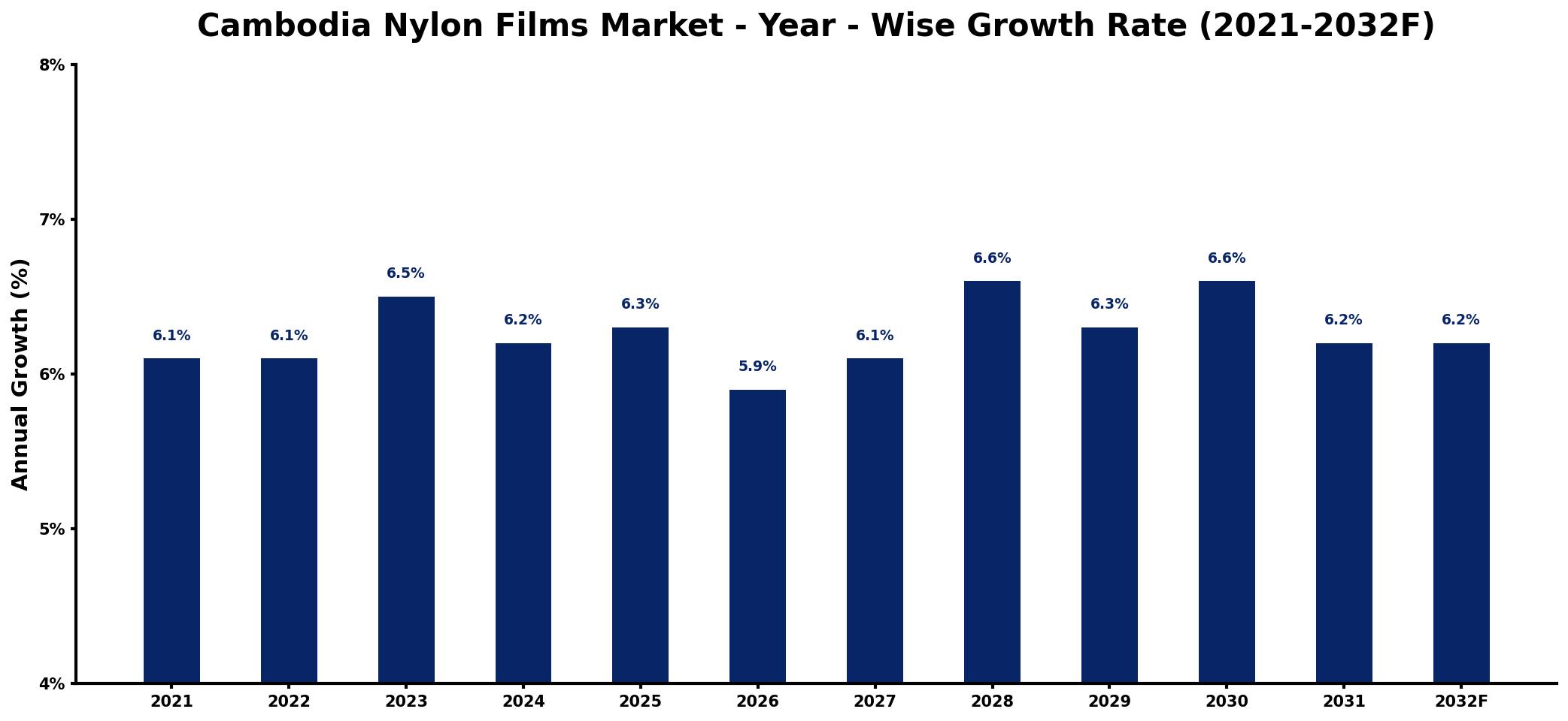 Cambodia Nylon Films Market Year-wise Growth Rate and Key Drivers