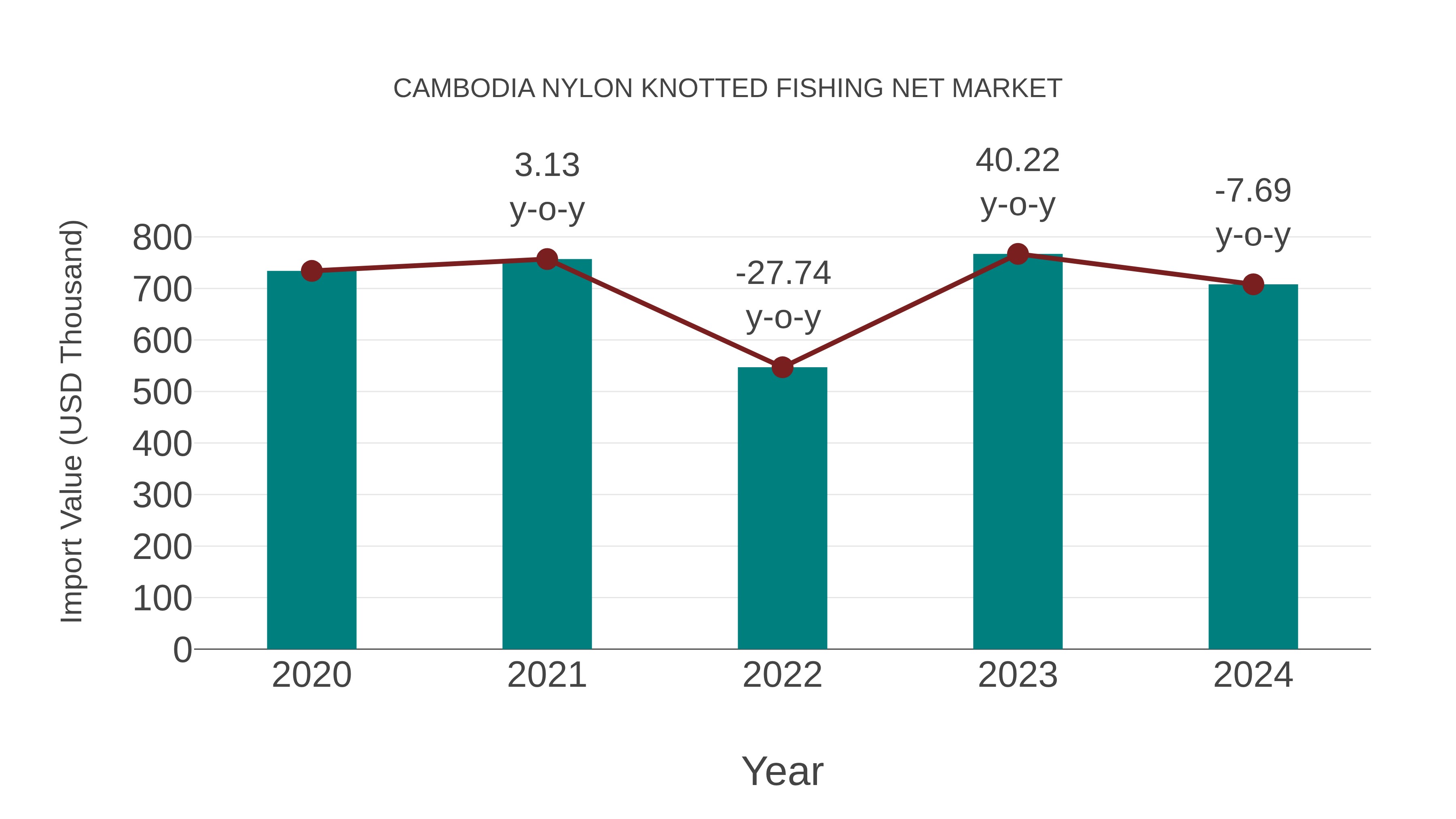 Cambodia Nylon Knotted Fishing Net Market: Import Trend Analysis