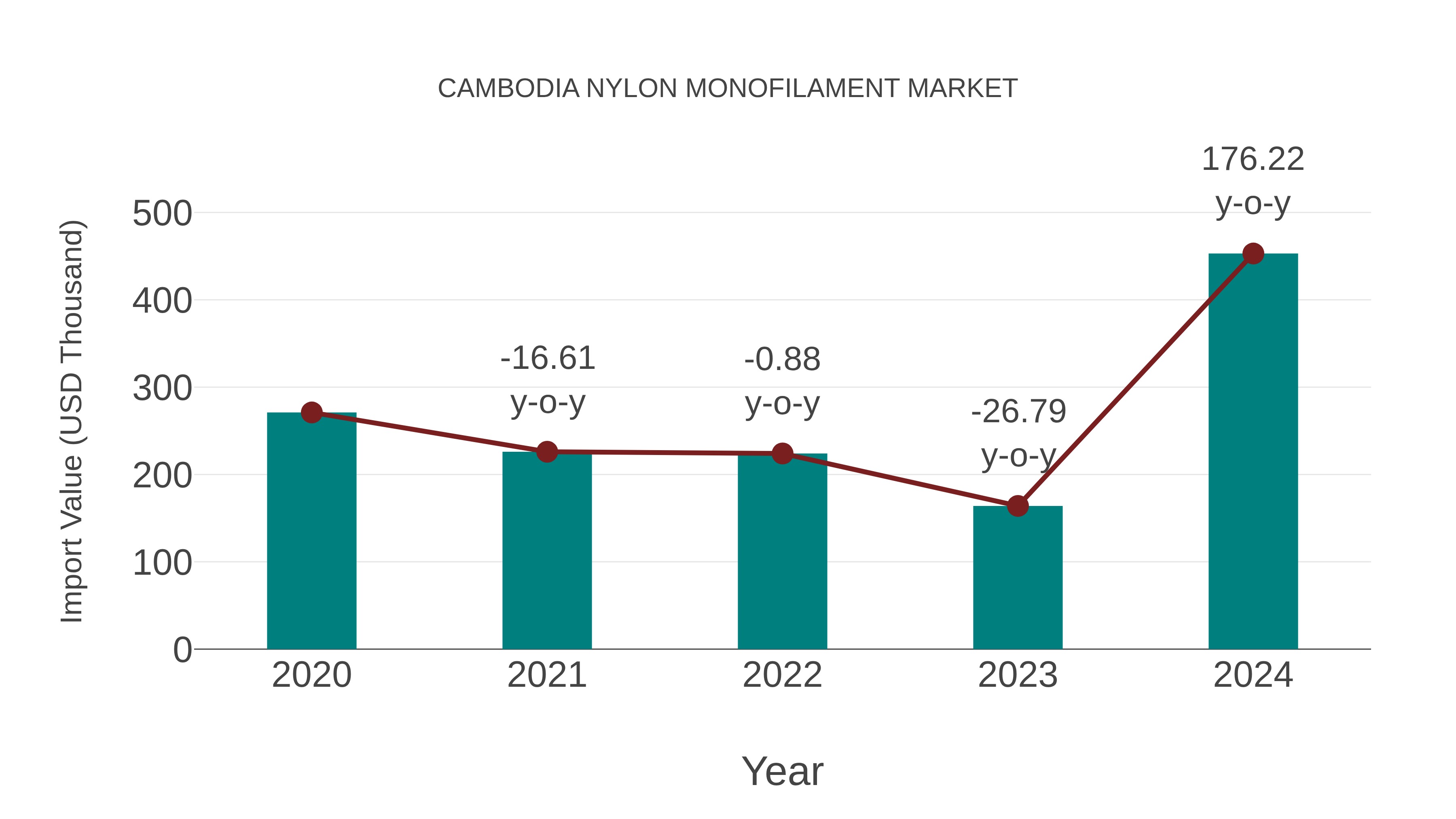  Cambodia Nylon Monofilament Market: Import Trend Analysis