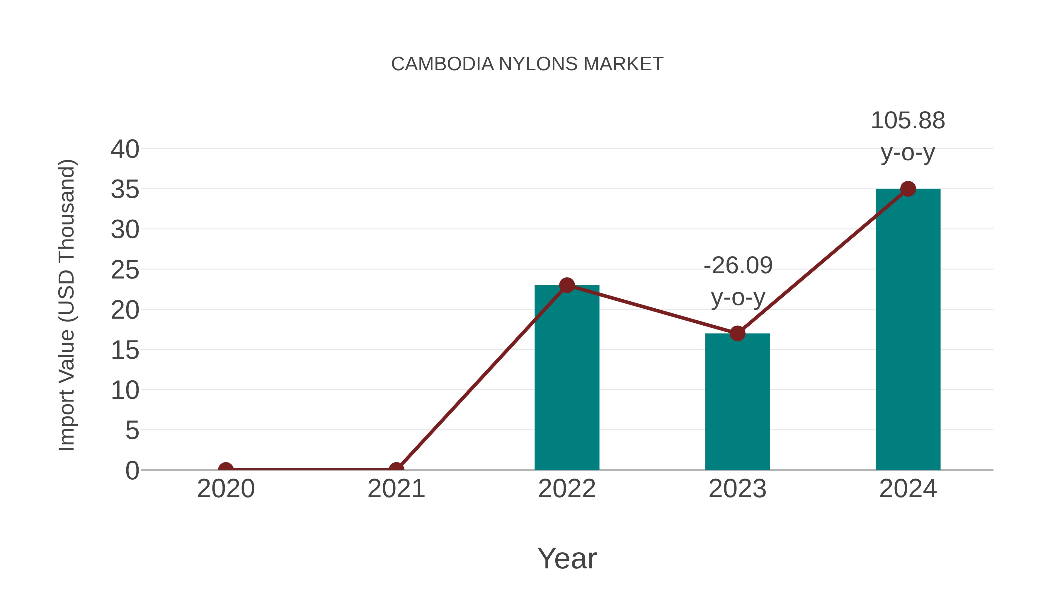 Cambodia Nylons Market: Import Trend Analysis
